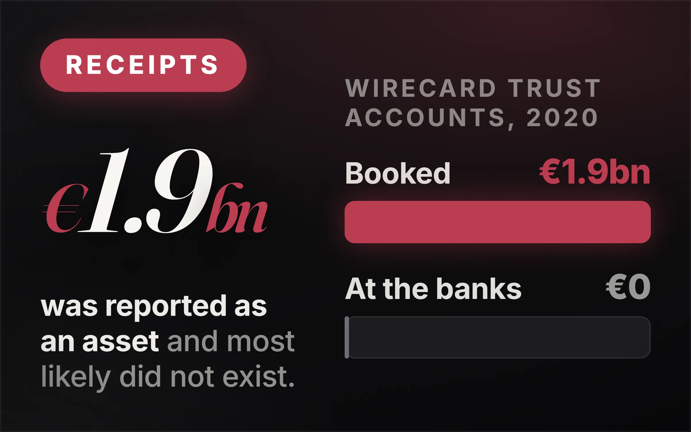Dark cover plate. A Receipts chip, the figure €1.9bn set large, and the line reading was reported as an asset and most likely did not exist. At right, two measured bars under the heading Wirecard trust accounts, 2020: booked €1.9bn drawn full length, at the banks €0 drawn as an empty track.