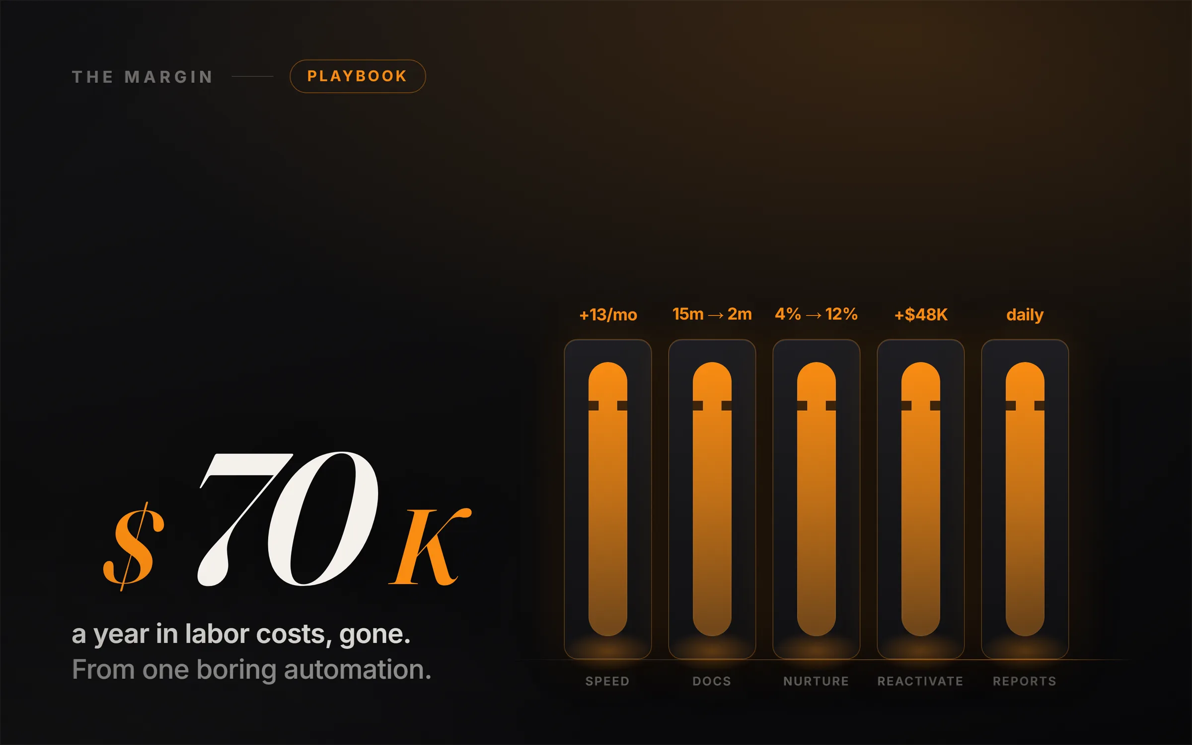 Five plain grey pipeline nodes on a dark ops console, each one clearing a clog and lighting up amber as money flows through, a small money delta rising beside each.