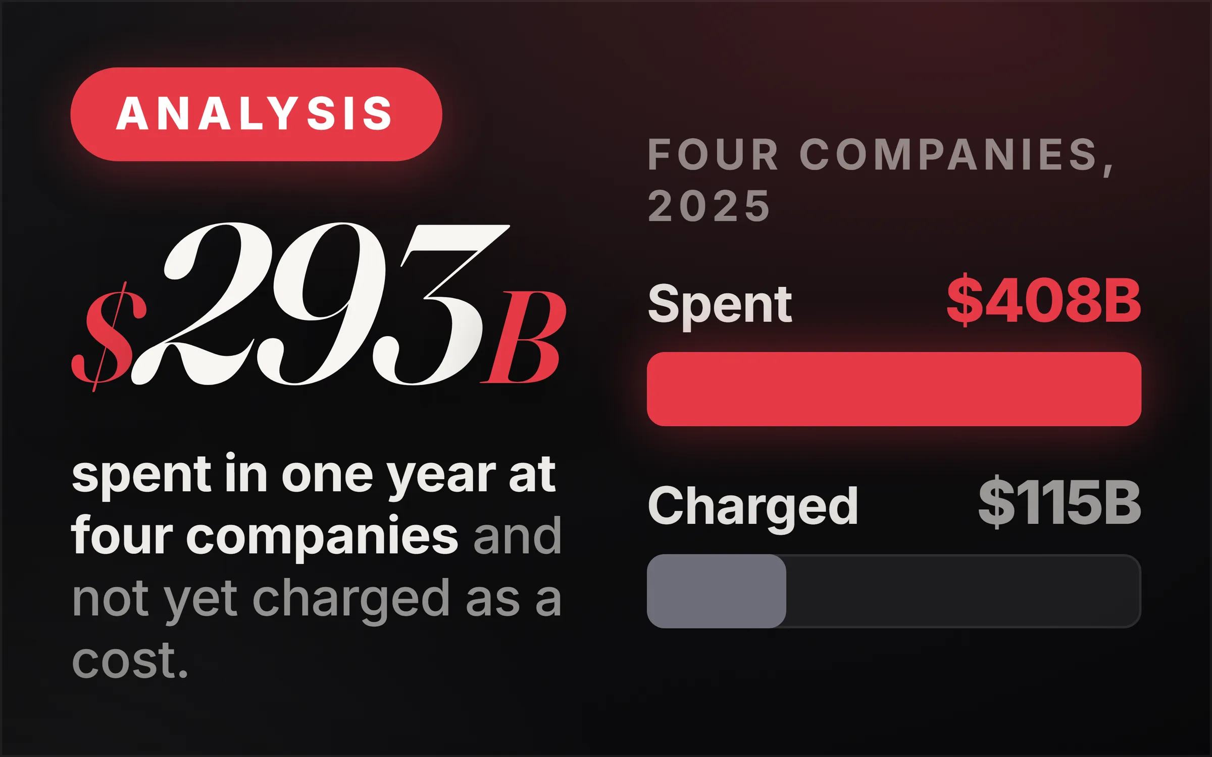 Dark cover plate. A red Analysis chip, the figure 293 billion dollars set large in italic serif, and the line reading spent in one year at four companies and not yet charged as a cost. At right, two bars for four companies in 2025: spent 408 billion dollars, charged 115 billion dollars.