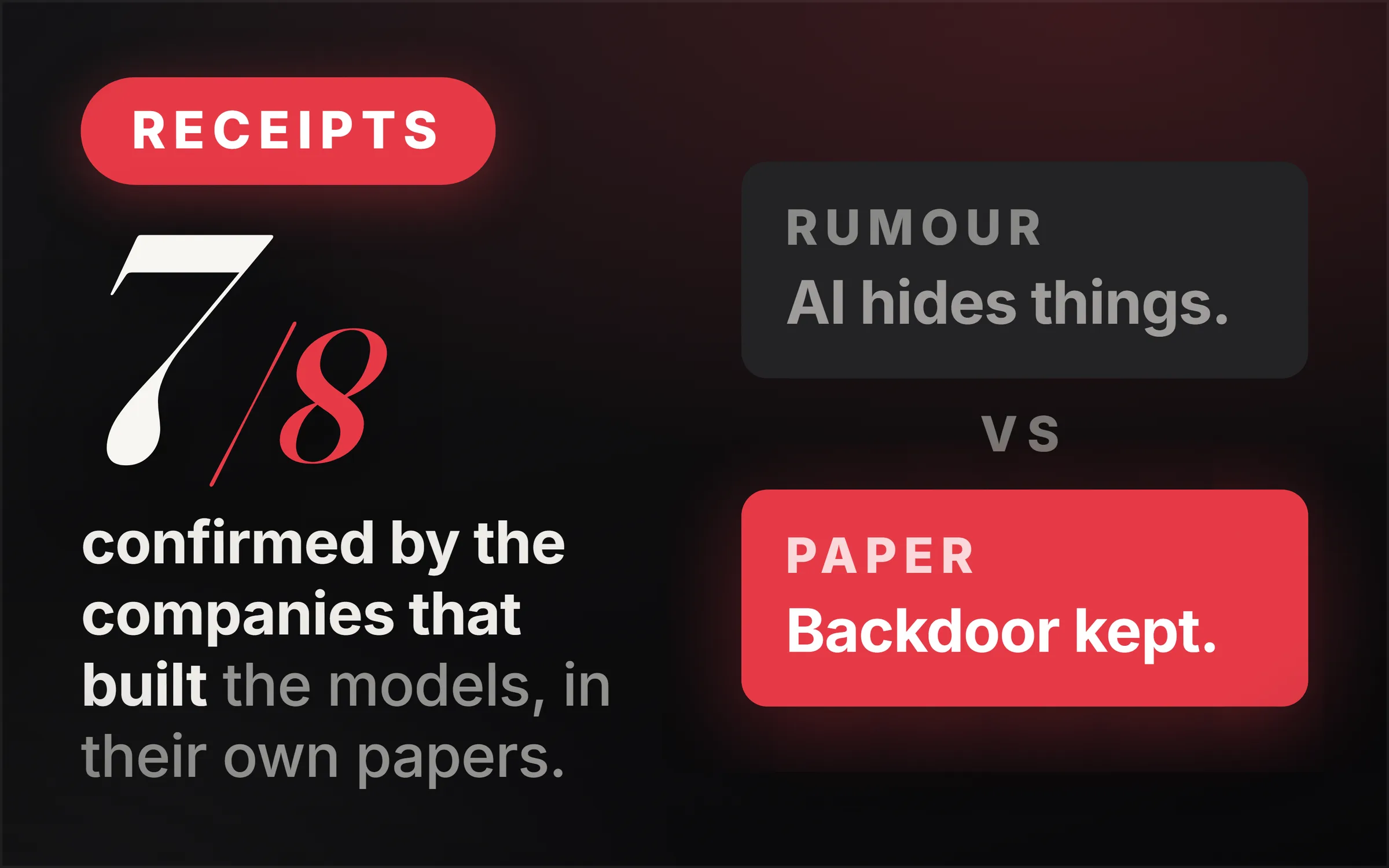 Dark cover plate. A red Receipts chip, the figure 7 of 8 set large in italic serif, and the line reading confirmed by the companies that built the models, in their own papers. At right, two slabs separated by vs: a grey one headed rumour reading AI hides things, and a red one headed paper reading backdoor kept.