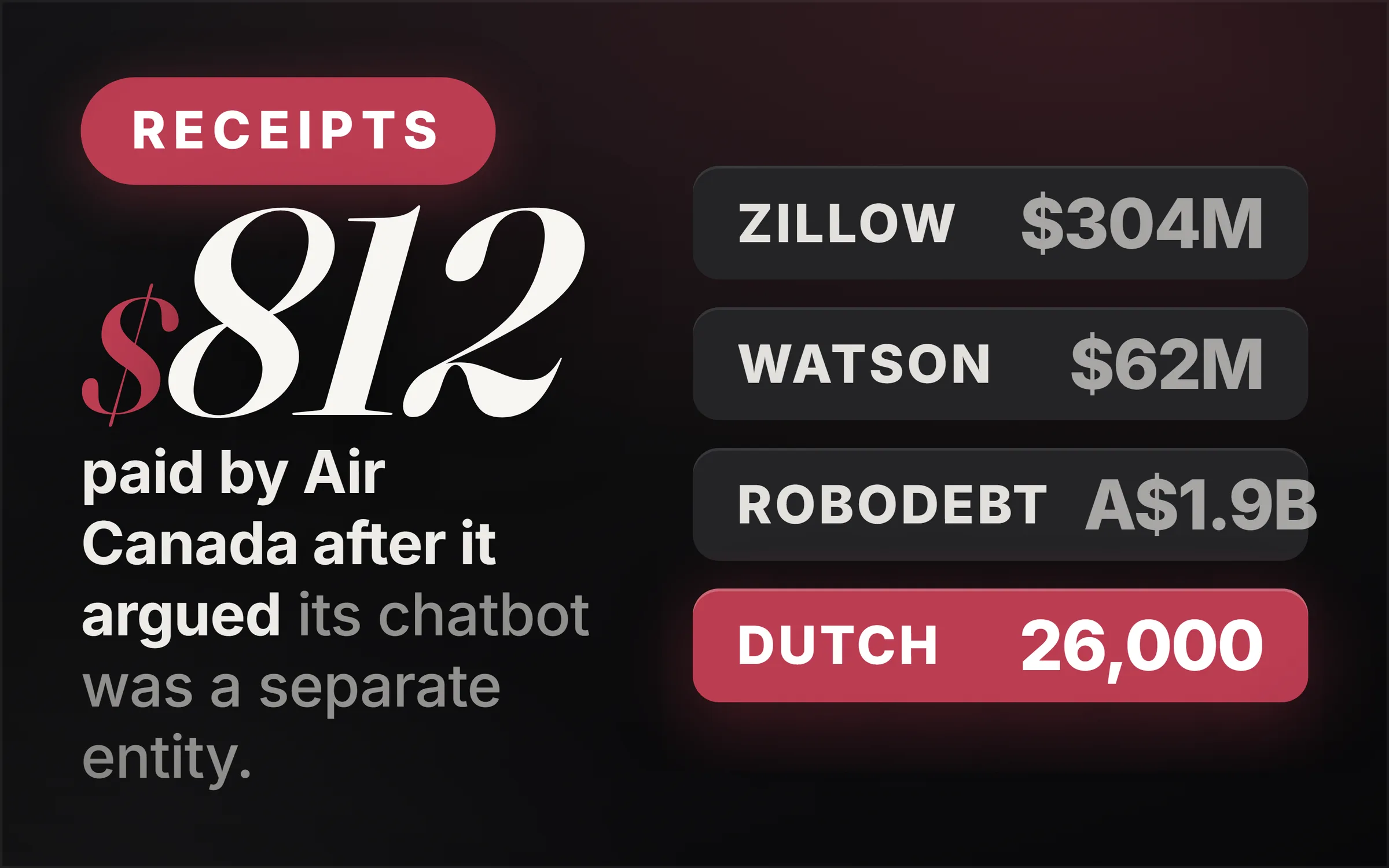 Dark cover plate. An oxblood Receipts chip, the figure 812 dollars set large in italic serif, and the line reading paid by Air Canada after it argued its chatbot was a separate entity. At right, a tally of four rows: Zillow 304 million dollars, Watson 62 million dollars, Robodebt 1.9 billion Australian dollars, and a lit row reading Dutch 26,000.