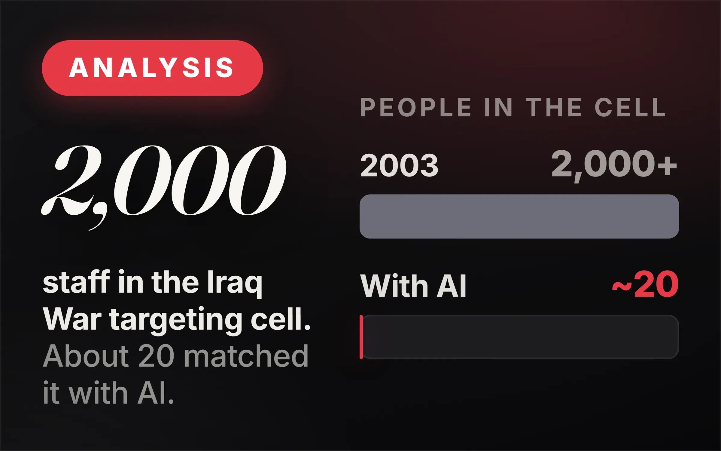 Dark cover plate. An Analysis chip, the figure 2,000 set large, and the line reading staff in the Iraq War targeting cell, about 20 matched it with AI. At right, two measured bars under the heading people in the cell: 2003, more than 2,000; with AI, about 20, drawn as a stub.