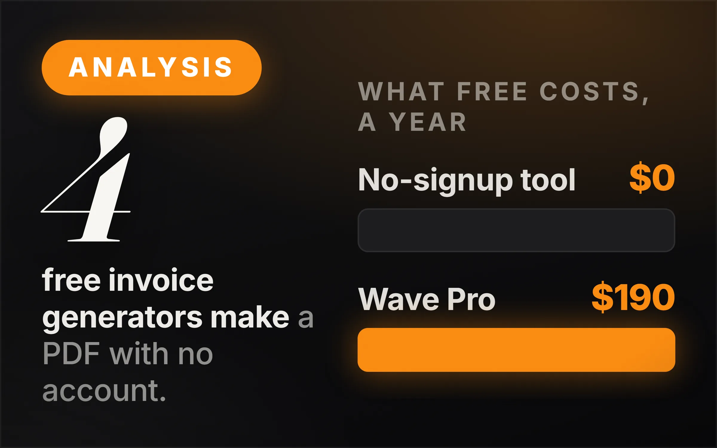 Dark cover plate. An orange Analysis chip, the figure 4 set large, and the line reading free invoice generators make a PDF with no account. At right, two measured bars under the heading what free costs, a year: no-signup tool $0 with an empty bar, Wave Pro $190 drawn full.