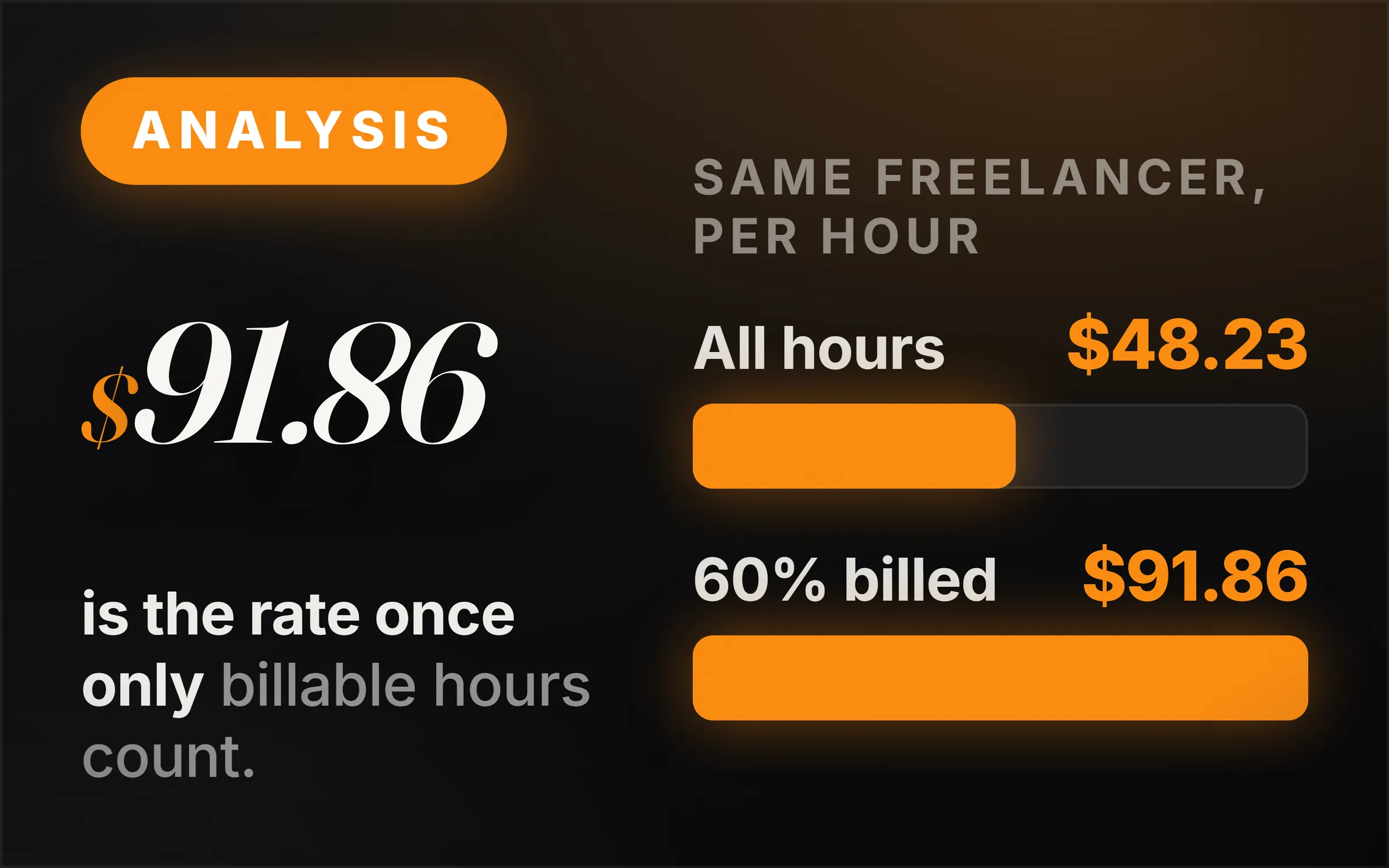 Dark cover plate. An orange Analysis chip, the figure $91.86 set large, and the line reading is the rate once only billable hours count. At right, two measured bars under the heading same freelancer, per hour: all hours $48.23 drawn short, 60% billed $91.86 drawn full.