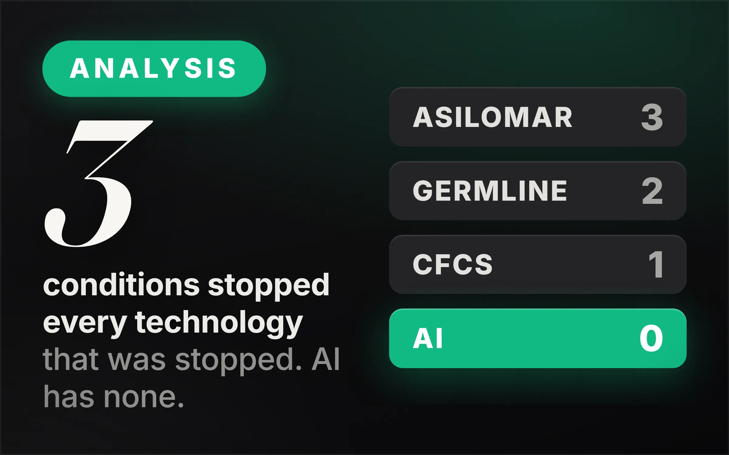 Dark cover plate. A green Analysis chip, the numeral 3 set large in italic serif, and the line reading conditions stopped every technology that was stopped, AI has none. At right, a tally of four rows: Asilomar 3, Germline 2, CFCs 1, and a lit green row reading AI 0.