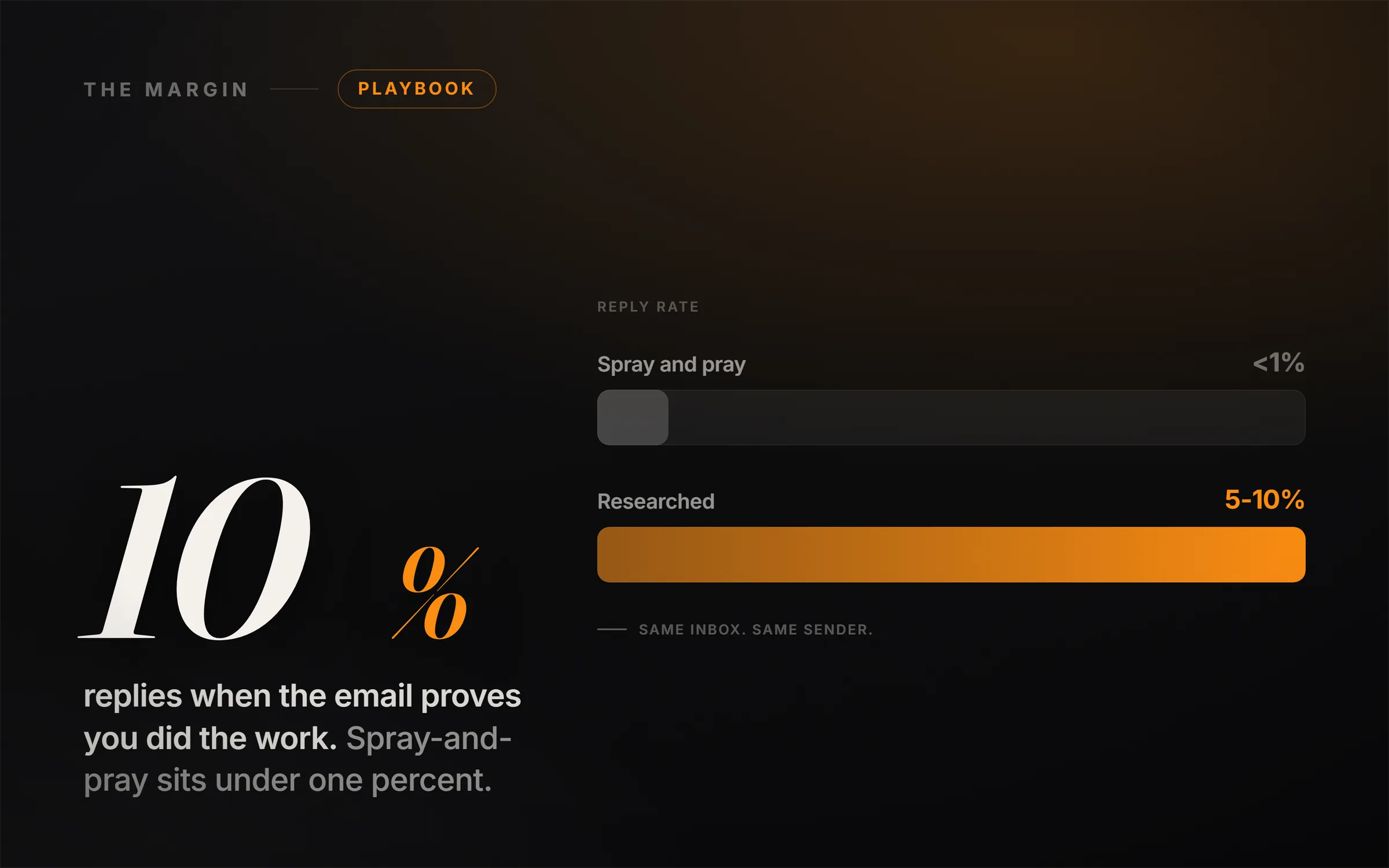 A single cold email on a dark screen with one line lit in amber, the fact the sender should not have known, and a reply notification just landing.