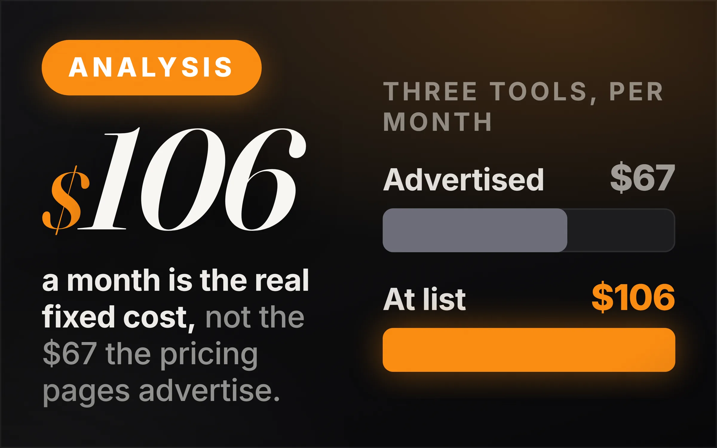 Dark cover plate. An orange Analysis chip, the figure $106 set large in italic serif, and the line reading a month is the real fixed cost, not the $67 the pricing pages advertise. At right, two measured bars under the heading three tools, per month: advertised $67 drawn short and grey, at list $106 drawn full and orange.