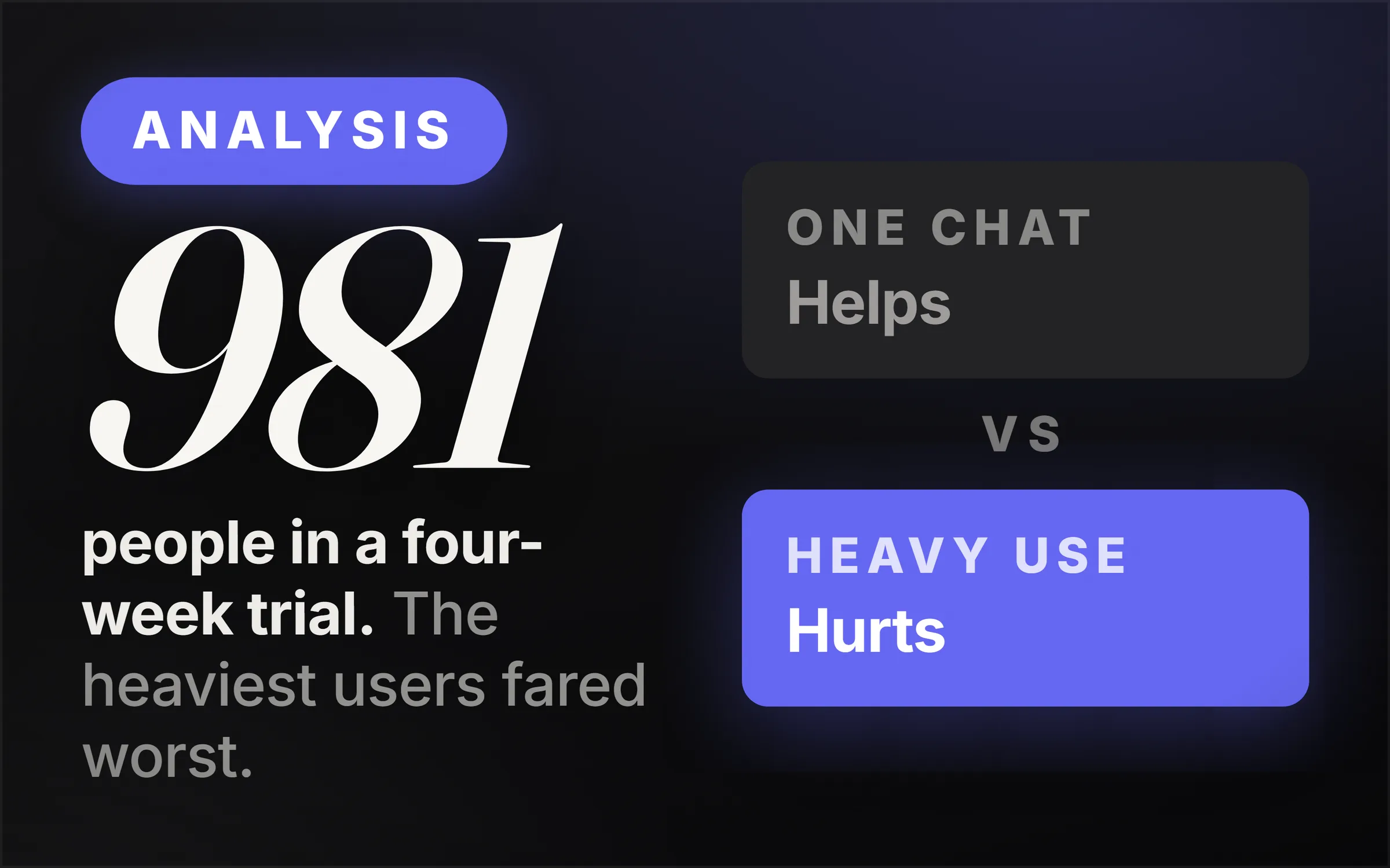 Dark cover plate. An Analysis chip, the figure 981 set large, and the line reading people in a four-week trial, the heaviest users fared worst. At right, two slabs set against each other: one chat, helps; heavy use, hurts.