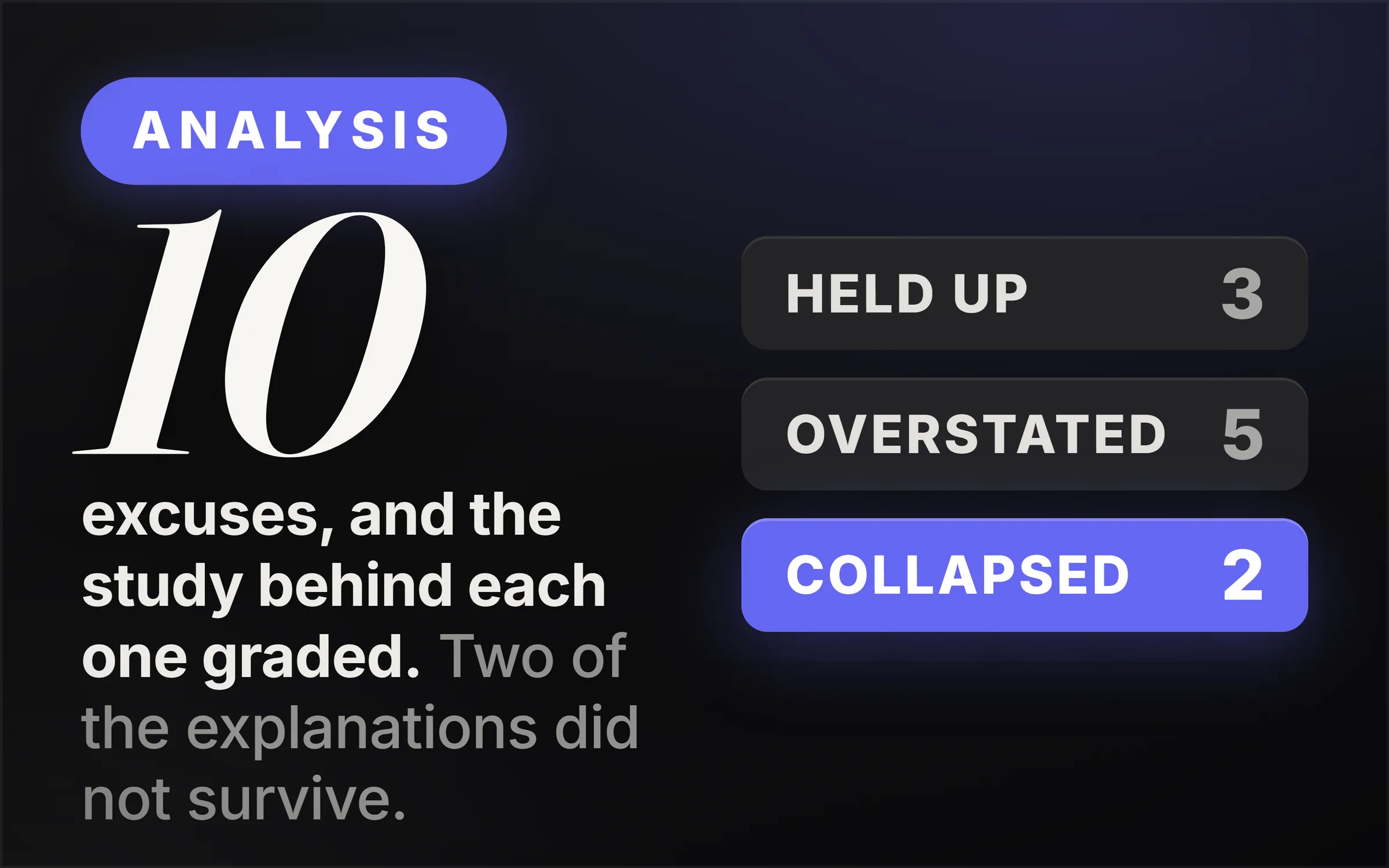 Dark cover plate. An indigo Analysis chip, the numeral 10 set large in italic serif, and the line reading excuses, and the study behind each one graded, two of the explanations did not survive. At right, three labelled rows with counts, Held up 3, Overstated 5, and Collapsed 2 lit in indigo.