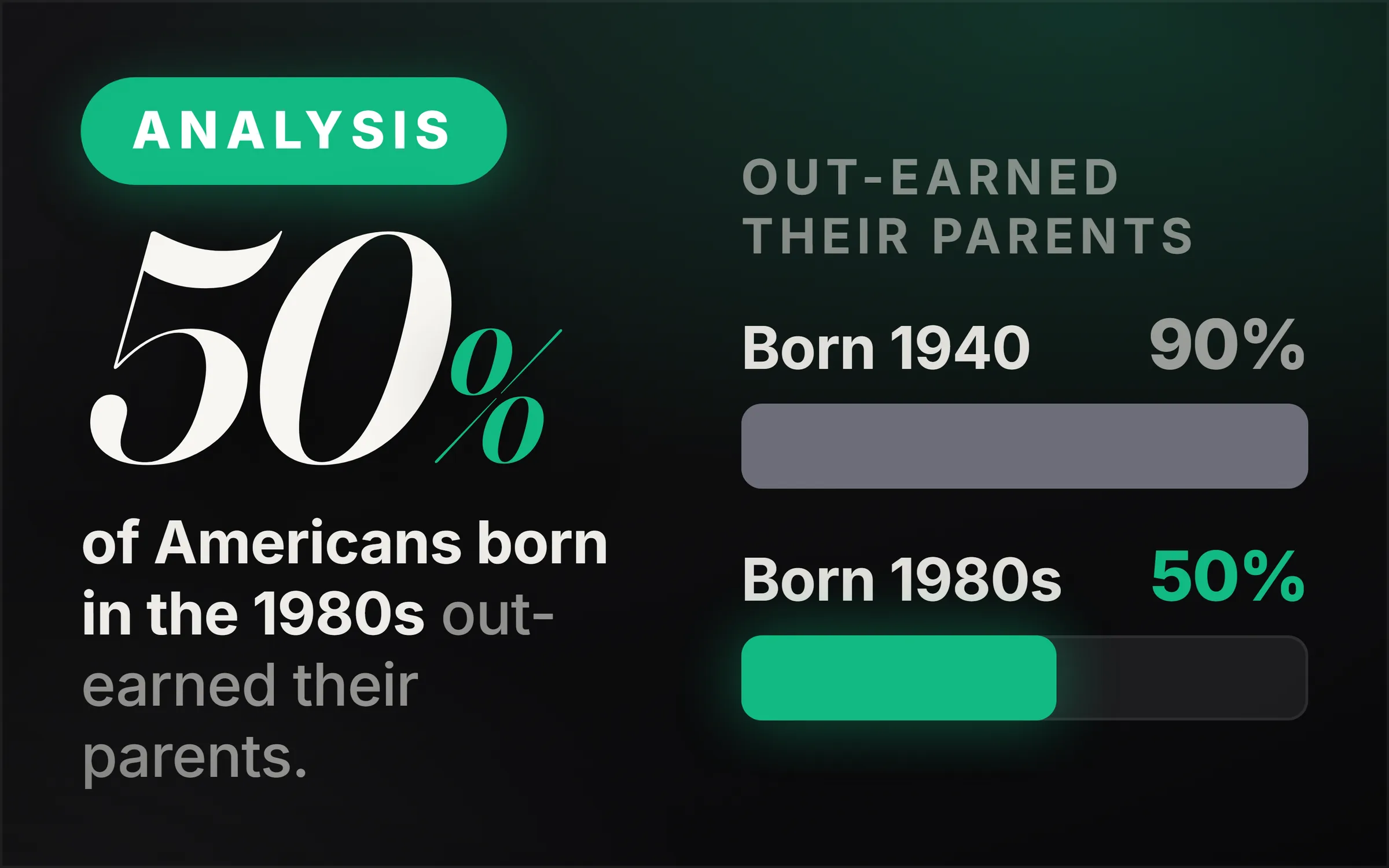 Dark cover plate. A green Analysis chip, the figure 50 percent set large in italic serif, and the line reading of Americans born in the 1980s out-earned their parents. At right, two bars headed out-earned their parents: born 1940 at 90 percent in grey, born 1980s at 50 percent in green.