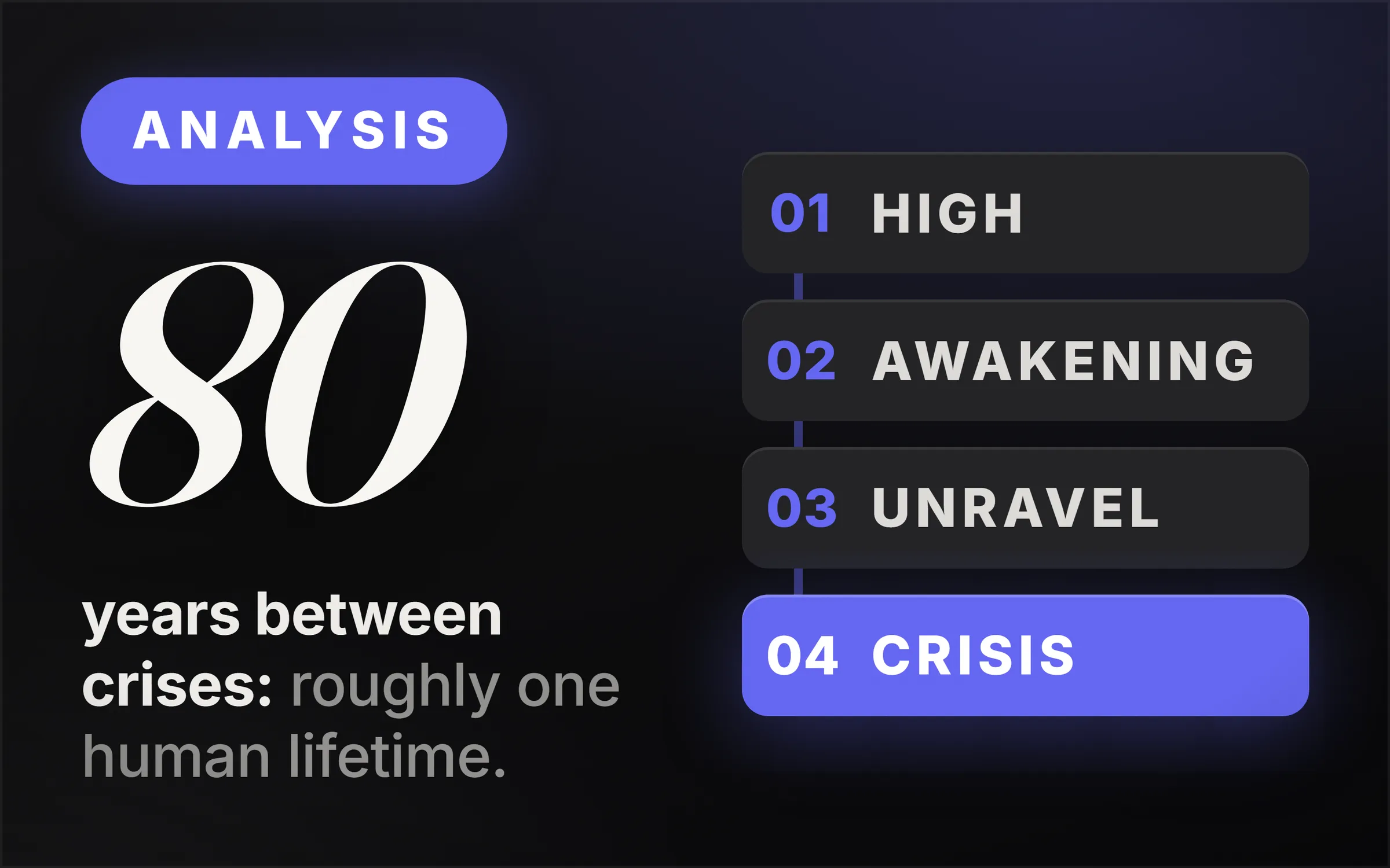 Dark cover plate. An indigo Analysis chip, the numeral 80 set large in italic serif, and the line reading years between crises, roughly one human lifetime. At right, four numbered steps in order: high, awakening, unravel, and a lit indigo step reading crisis.
