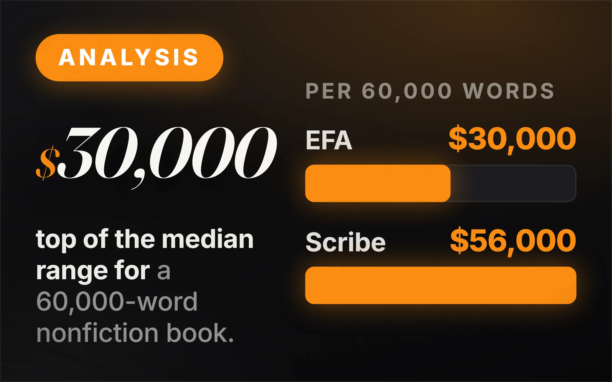 Dark cover plate. An orange Analysis chip, the figure $30,000 set large, and the line reading the top of the median range for a 60,000-word nonfiction book. At right, two measured bars under the heading per 60,000 words: EFA $30,000 drawn shorter, Scribe $56,000 drawn full.