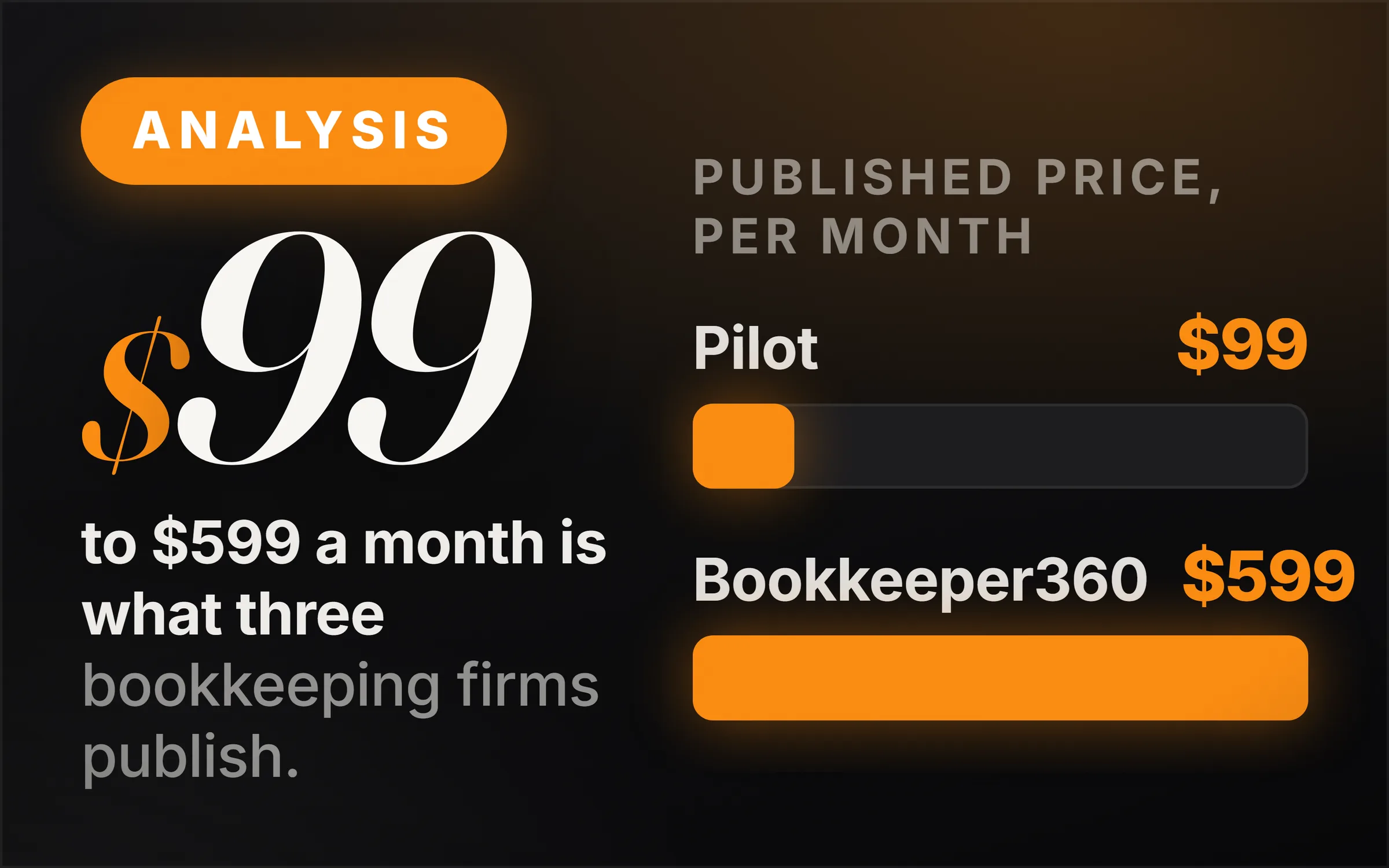 Dark cover plate. An orange Analysis chip, the figure $99 set large, and the line reading to $599 a month is what three bookkeeping firms publish. At right, two measured bars under the heading published price, per month: Pilot $99 drawn short, Bookkeeper360 weekly $599 drawn full.