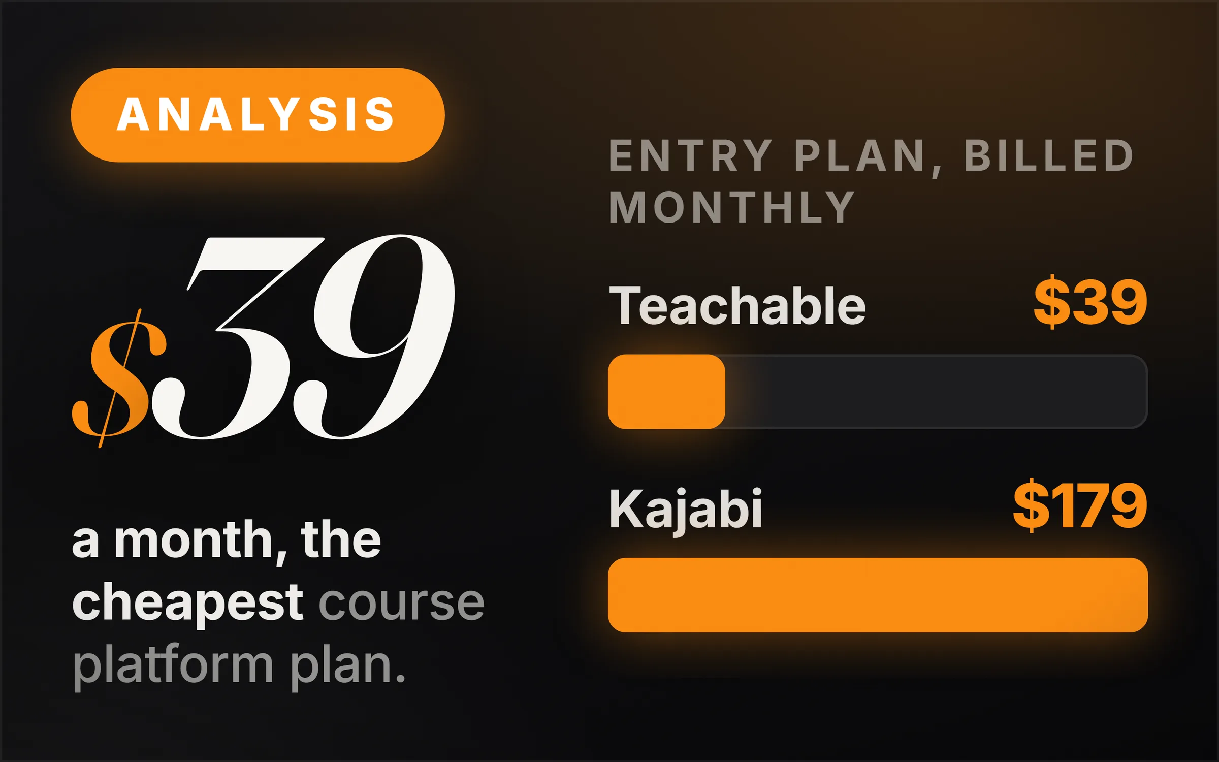 Dark cover plate. An orange Analysis chip, the figure $39 set large, and the line a month, the cheapest course platform plan billed monthly. At right, two measured bars under the heading entry plan, billed monthly: Teachable $39 drawn short, Kajabi $179 drawn full.
