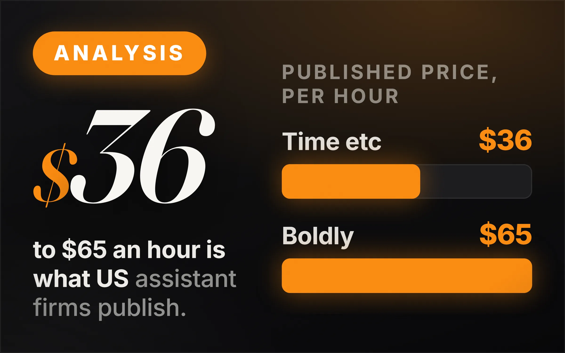 Dark cover plate. An orange Analysis chip, the figure $36 set large, and the line reading to $65 an hour is what US assistant firms publish. At right, two measured bars under the heading published price, per hour: Time etc $36 drawn short, Boldly $65 drawn full.
