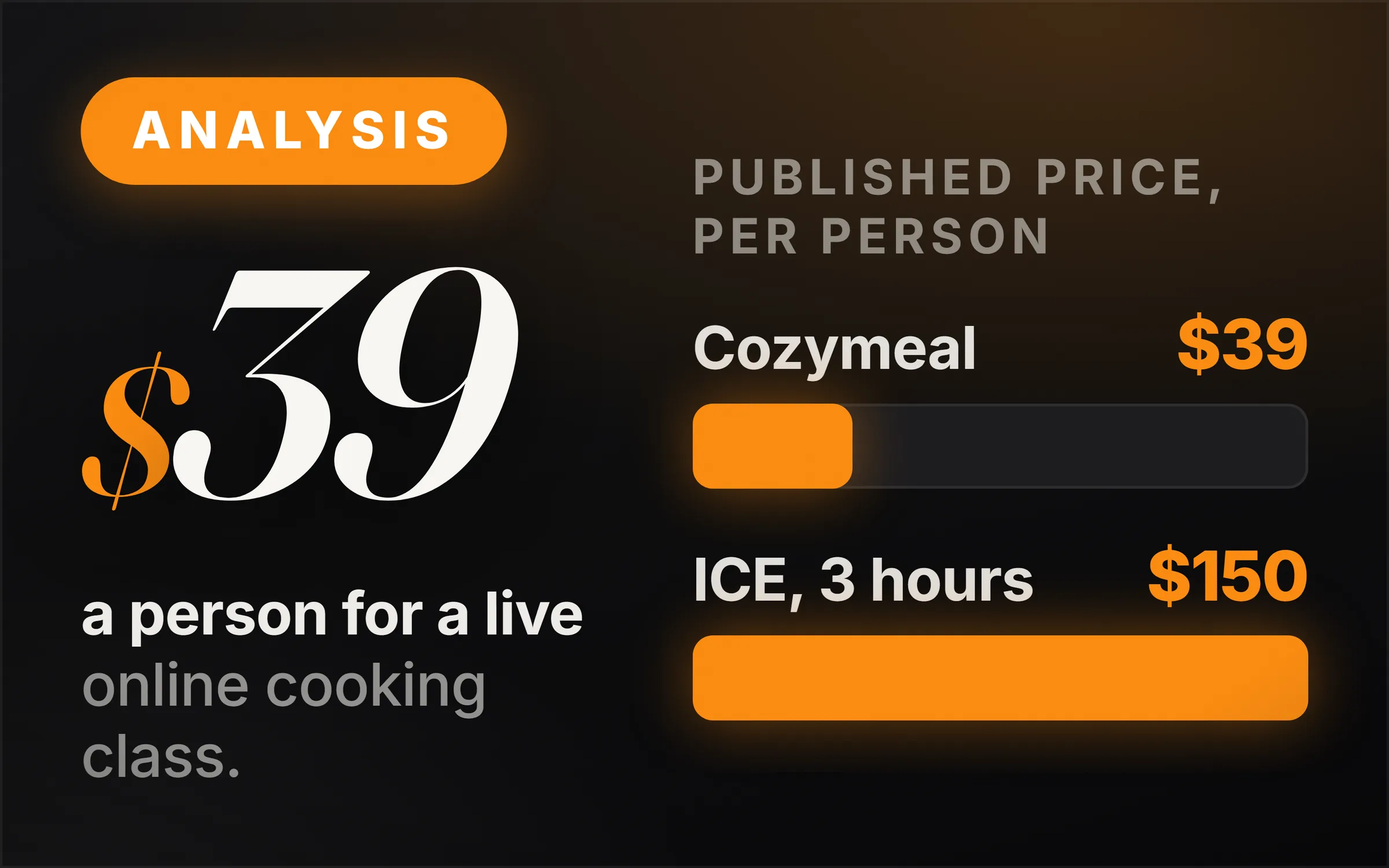 Dark cover plate. An orange Analysis chip, the figure $39 set large, and the line a person for a live online cooking class. At right, two measured bars under the heading published price, per person: Cozymeal $39 drawn short, ICE three hours $150 drawn full.