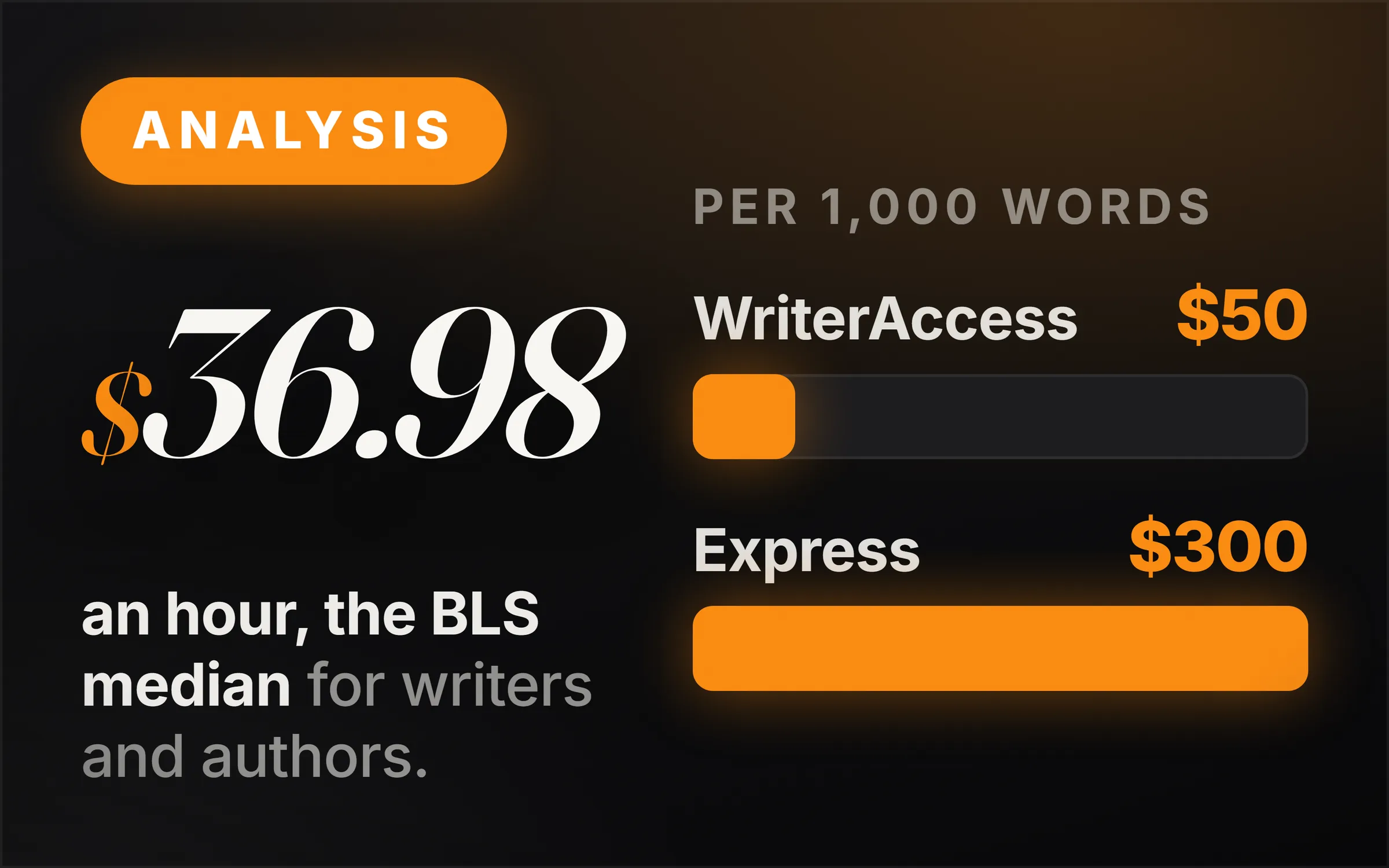 Dark cover plate. An orange Analysis chip, the figure $36.98 set large, and the line reading an hour, the BLS median for writers and authors. At right, two measured bars under the heading per 1,000 words: WriterAccess $50 drawn short, Express $300 drawn full.