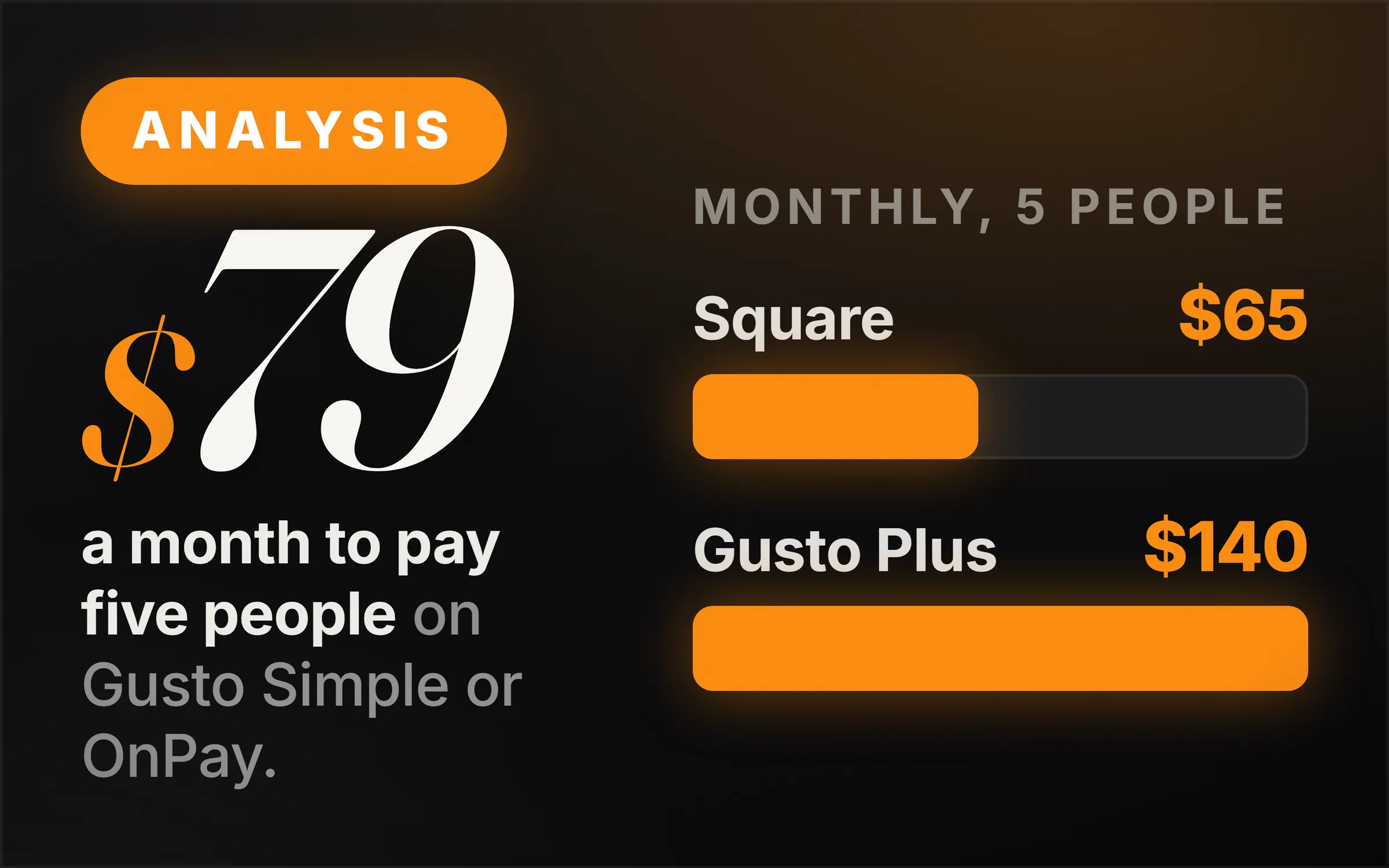 Dark cover plate. An orange Analysis chip, the figure $79 set large, and the line reading a month to pay five people on Gusto Simple or OnPay. At right, two measured bars under the heading monthly, 5 people: Square $65 drawn shorter, Gusto Plus $140 drawn full.
