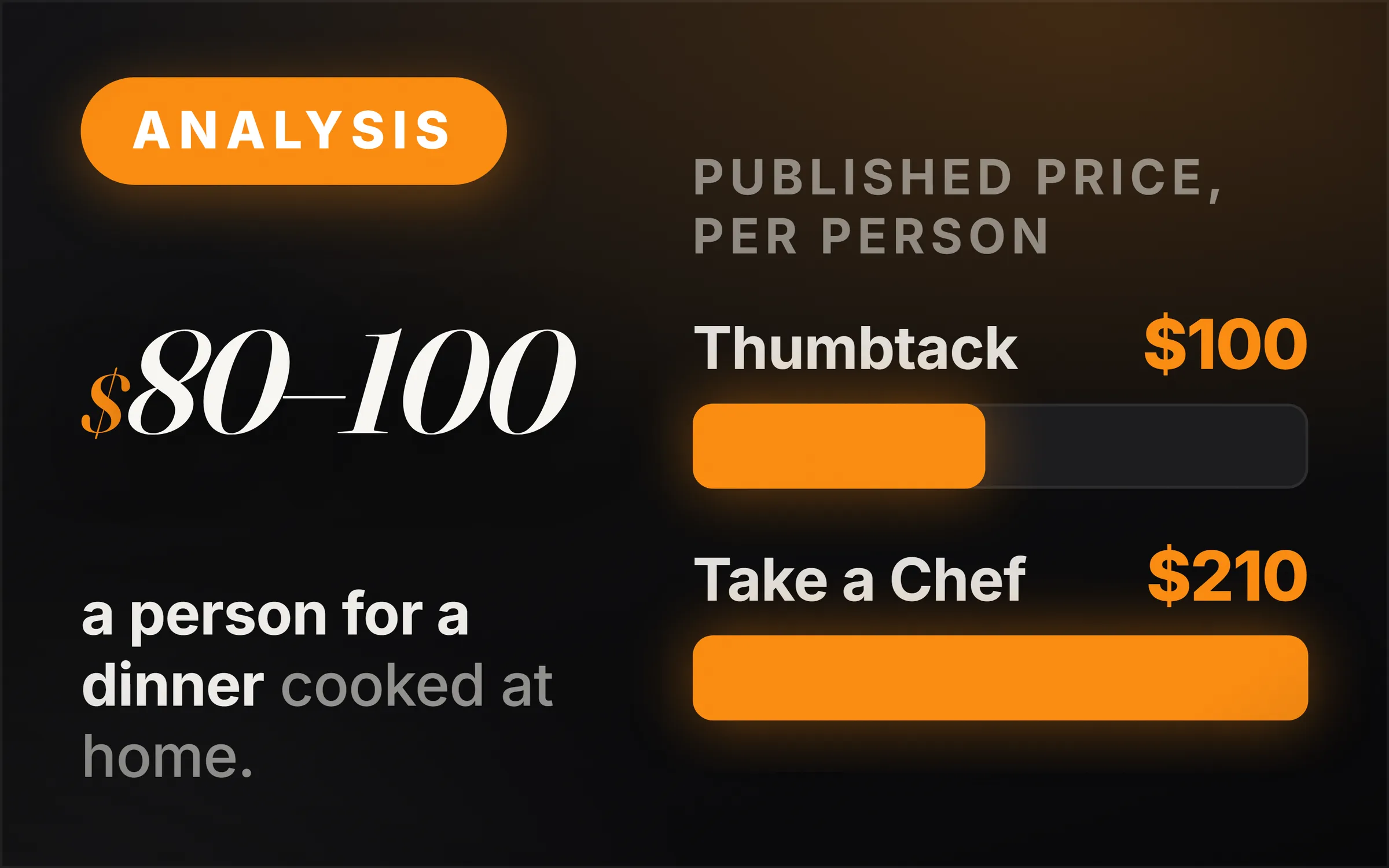 Dark cover plate. An orange Analysis chip, the figure $80–100 set large, and the line reading a person for a dinner cooked at home. At right, two measured bars under the heading published price, per person: Thumbtack $100 drawn short, Take a Chef $210 drawn full.