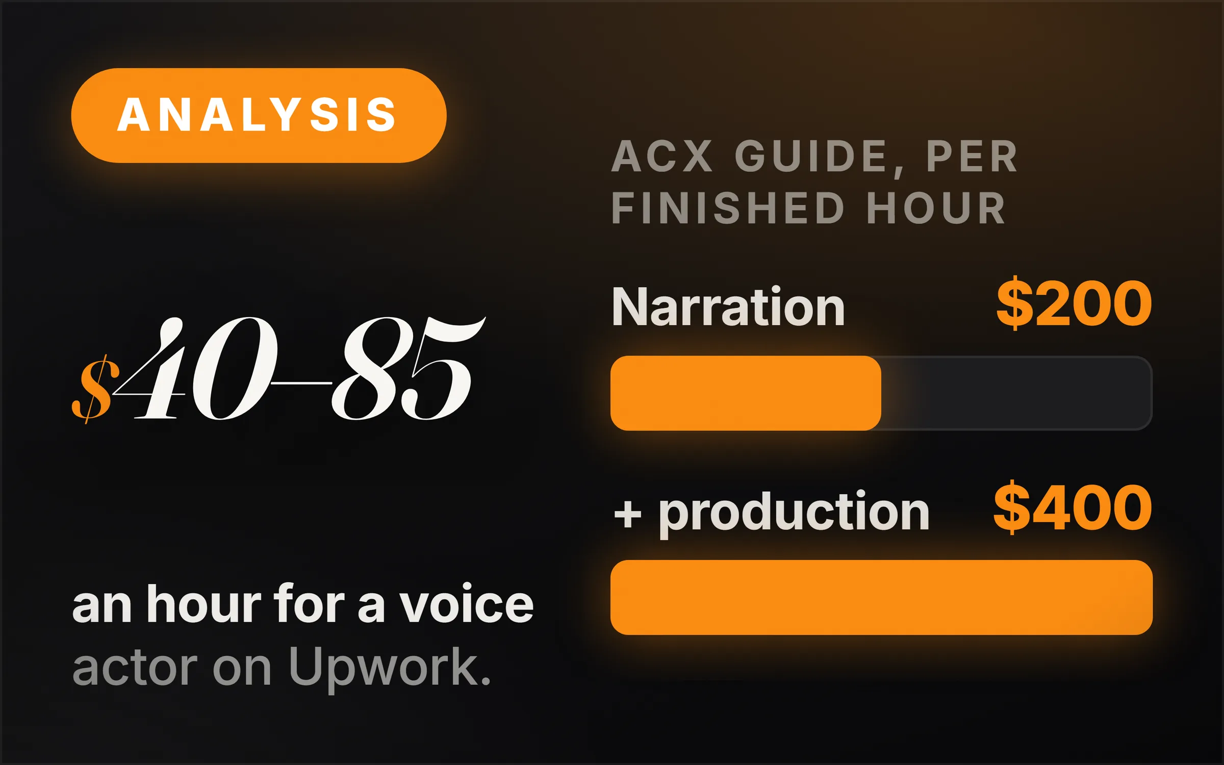 Dark cover plate. An orange Analysis chip, the figure $40–85 set large, and the line reading an hour for a voice actor on Upwork. At right, two measured bars under the heading ACX guide, per finished hour: narration $200 drawn short, narration plus production $400 drawn full.