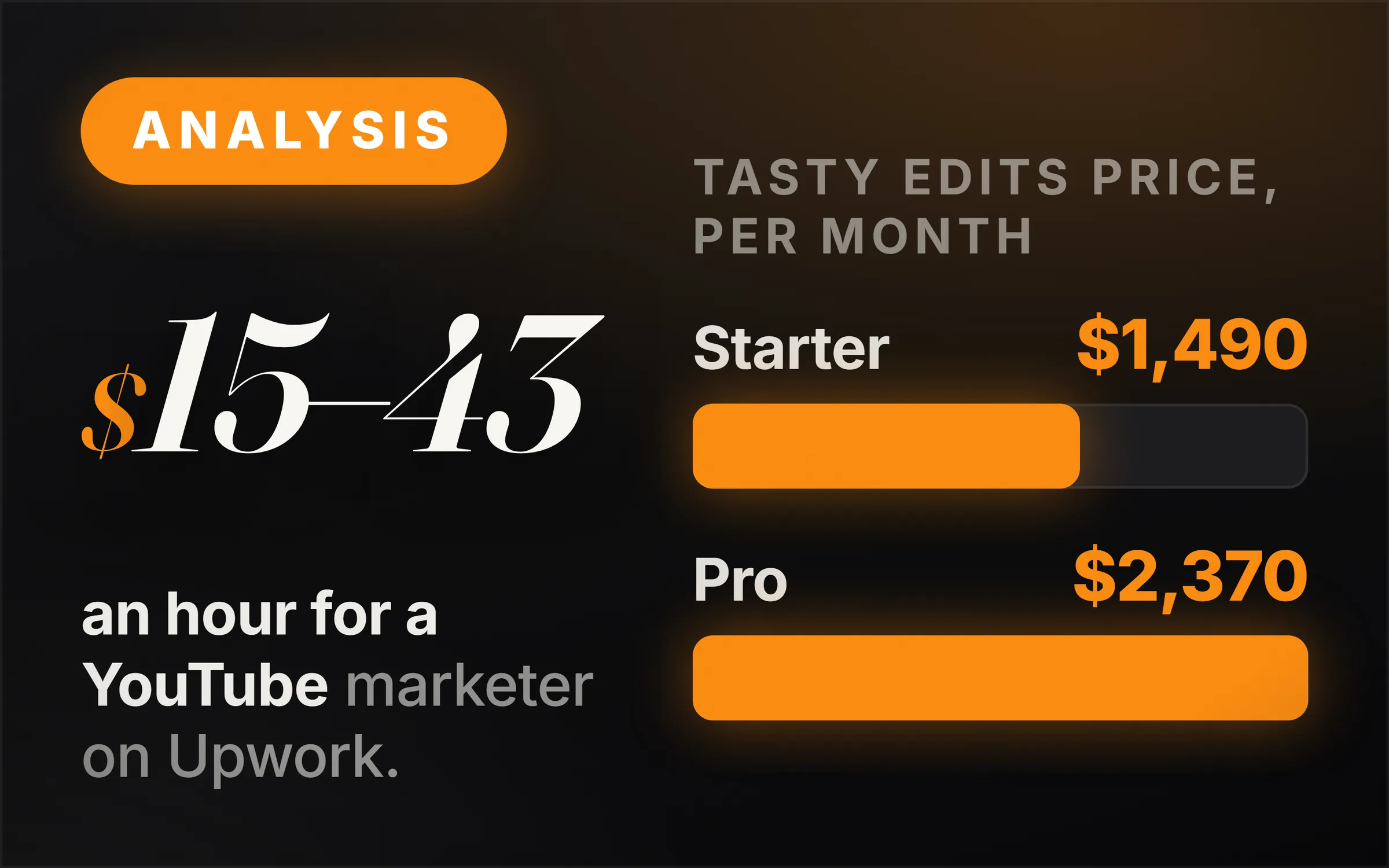 Dark cover plate. An orange Analysis chip, the figure $15–43 set large, and the line reading an hour for a YouTube marketer on Upwork. At right, two measured bars under the heading Tasty Edits price, per month: Starter $1,490 drawn short, Pro $2,370 drawn full.