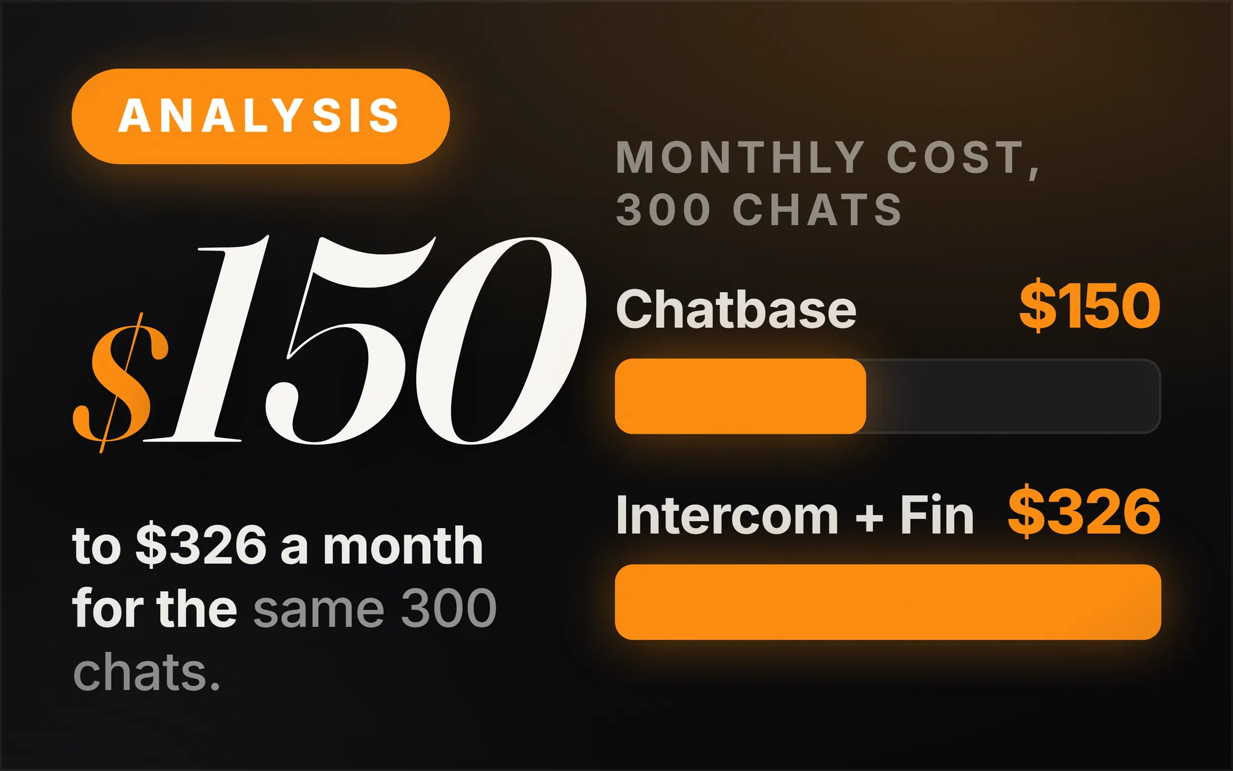 Dark cover plate. An orange Analysis chip, the figure $150 set large, and the line reading to $326 a month for the same 300 chats. At right, two measured bars under the heading monthly cost, 300 chats: Chatbase $150 drawn short, Intercom with Fin $326 drawn full.