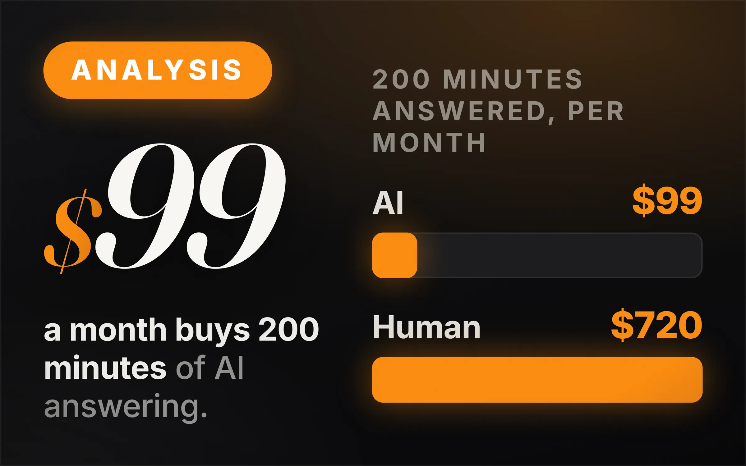 Dark cover plate. An orange Analysis chip, the figure $99 set large, and the line reading a month buys 200 minutes of AI answering. At right, two measured bars under the heading 200 minutes of answered calls, per month: AI $99 drawn short, human $720 drawn full.
