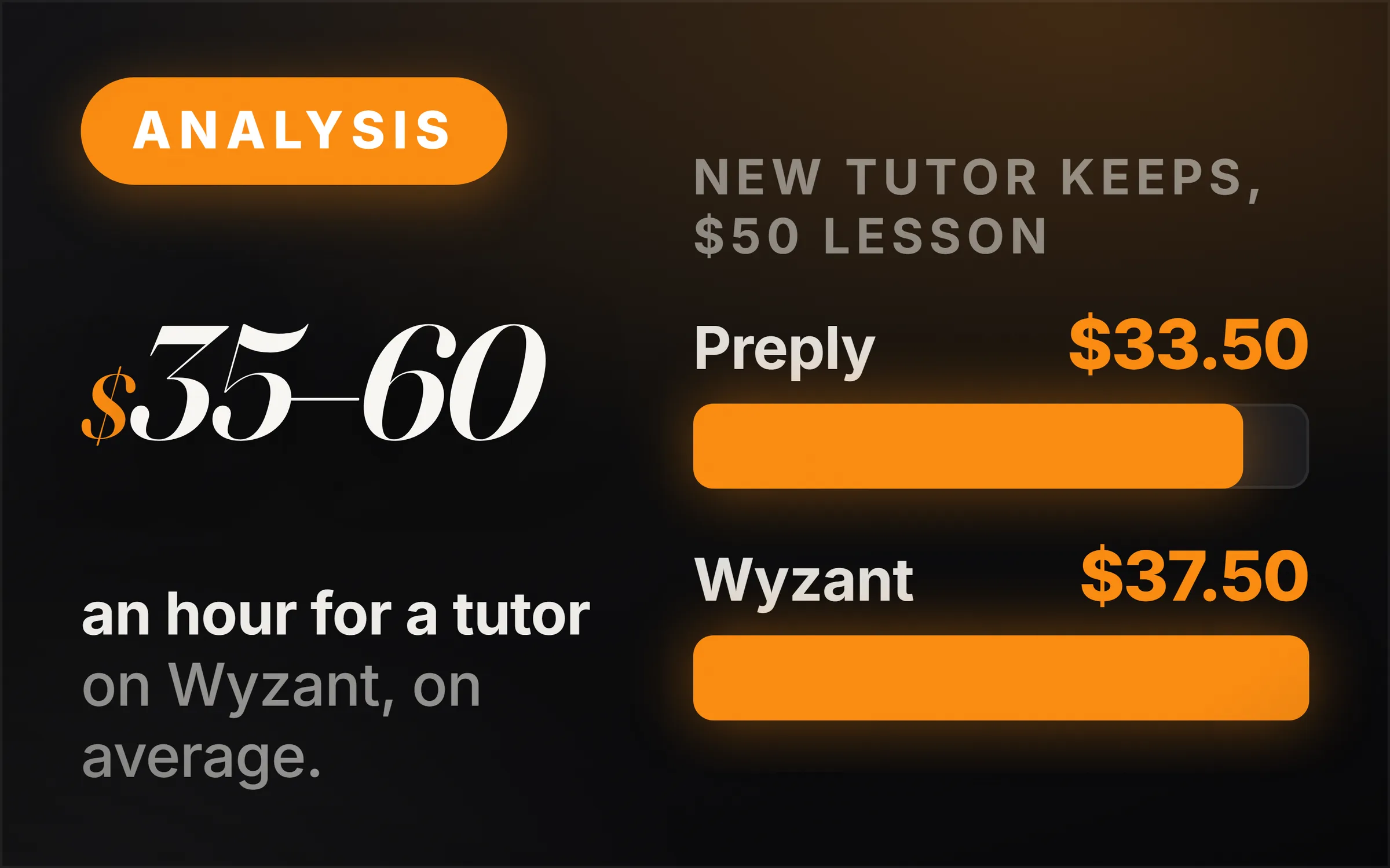 Dark cover plate. An orange Analysis chip, the figure $35 to $60 set large, and the line an hour for a tutor on Wyzant, on average. At right, two measured bars under the heading what a new tutor keeps from a $50 lesson: Preply $33.50 drawn shorter, Wyzant $37.50 drawn longer.