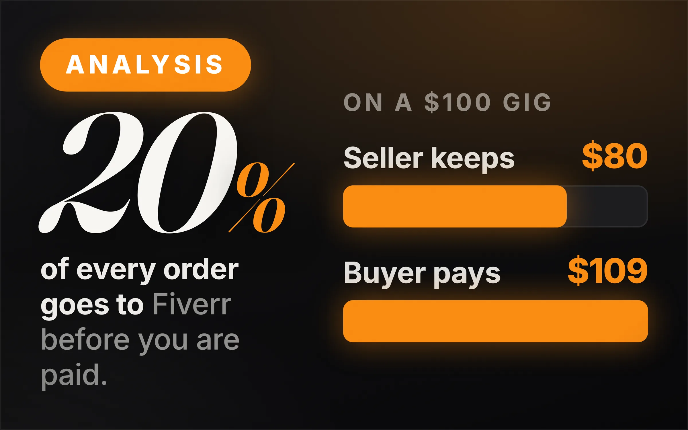 Dark cover plate. An orange Analysis chip, the figure 20 percent set large, and the line reading of every order goes to Fiverr before you are paid. At right, two measured bars under the heading on a $100 gig: seller keeps $80 drawn shorter, buyer pays $109 drawn full.
