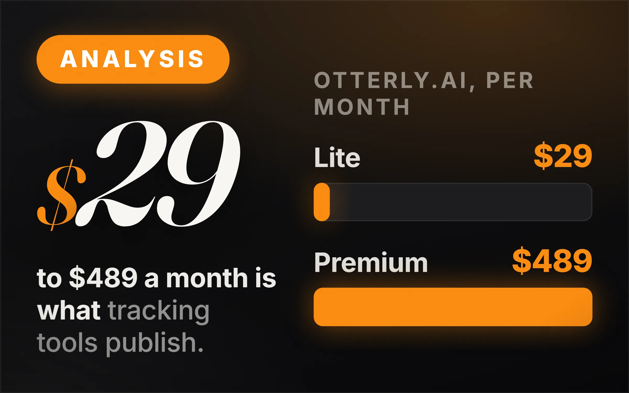 Dark cover plate. An orange Analysis chip, the figure $29 set large, and the line reading to $489 a month is what tracking tools publish. At right, two measured bars under the heading Otterly.ai, per month: Lite $29 drawn short, Premium $489 drawn full.