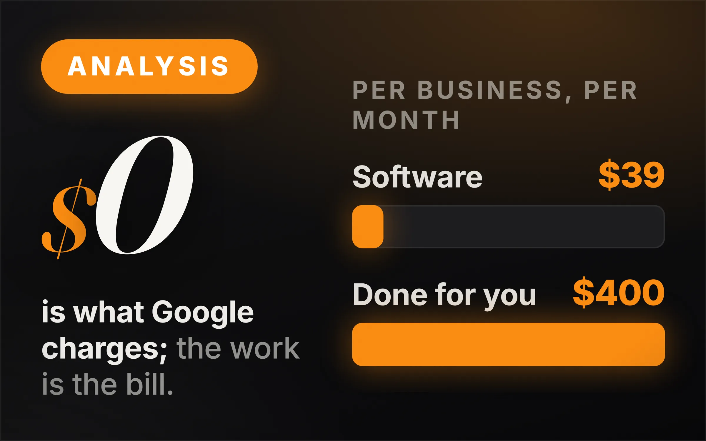 Dark cover plate. An orange Analysis chip, the figure $0 set large, and the line reading is what Google charges; the work is the bill. At right, two measured bars under the heading per business, per month: Software $39 drawn short, Done for you $400 drawn full.