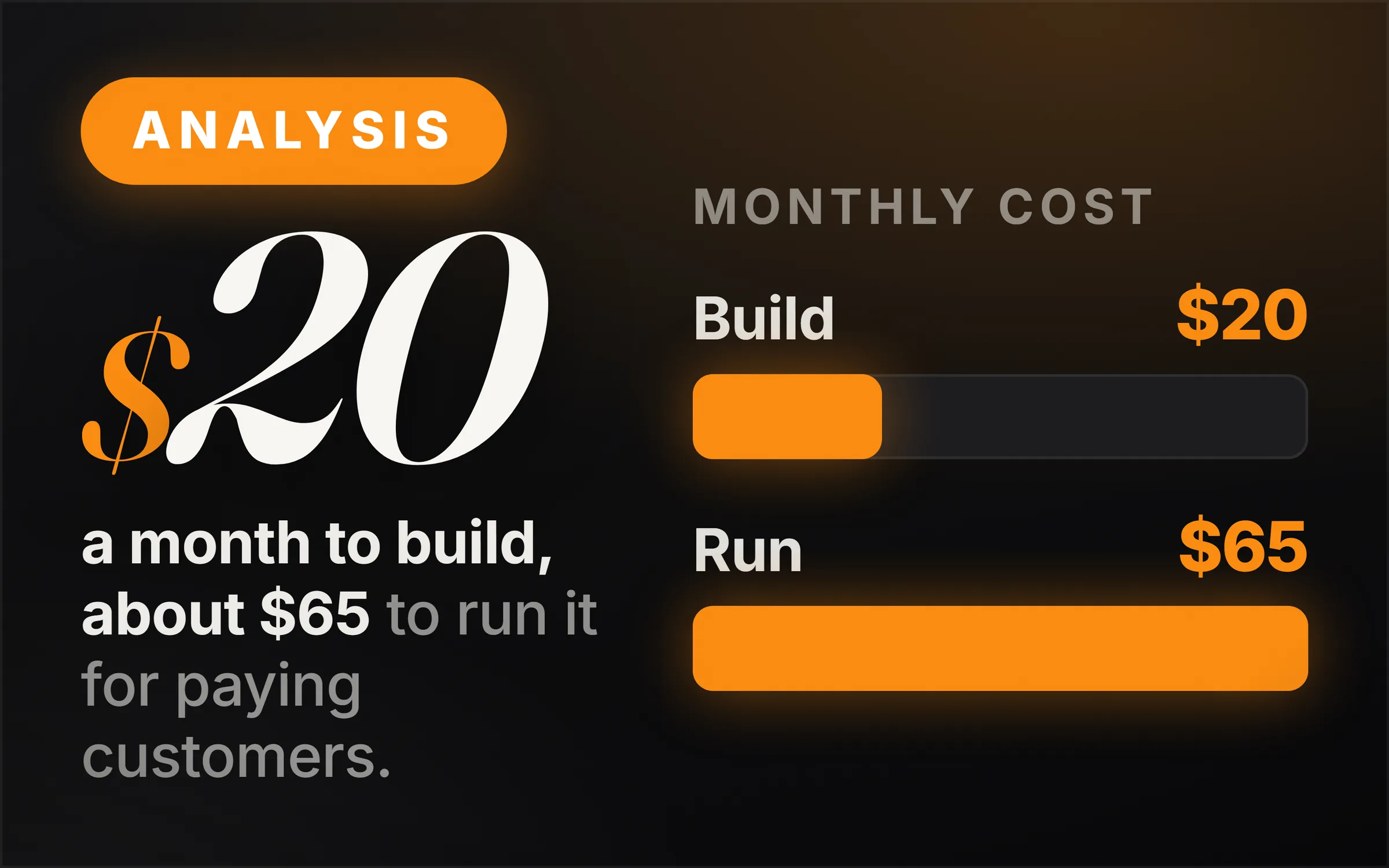Dark cover plate. An orange Analysis chip, the figure $20 set large, and the line reading a month to build, about $65 to run it for paying customers. At right, two measured bars under the heading monthly cost: build $20 drawn short, run $65 drawn full.