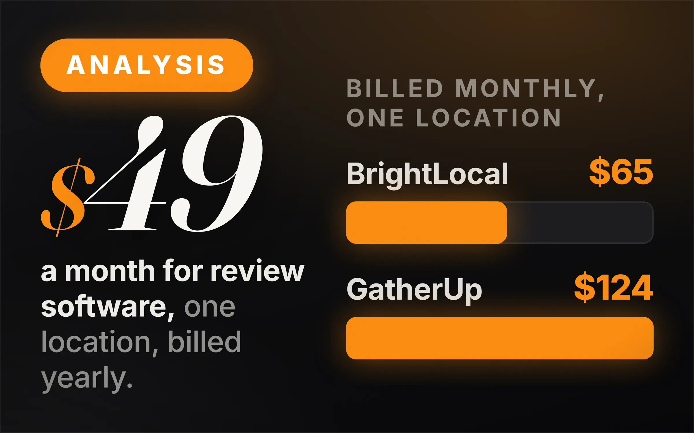 Dark cover plate. An orange Analysis chip, the figure $49 set large, and the line reading a month for review software, one location, billed yearly. At right, two measured bars under the heading billed monthly, one location: BrightLocal $65 drawn short, GatherUp $124 drawn full.