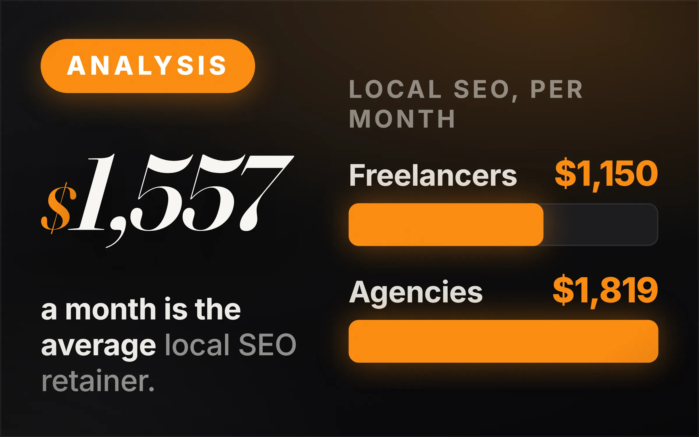 Dark cover plate. An orange Analysis chip, the figure $1,557 set large, and the line reading a month is the average local SEO retainer. At right, two measured bars under the heading local SEO, per month: freelancers $1,150 drawn shorter, agencies $1,819 drawn full.