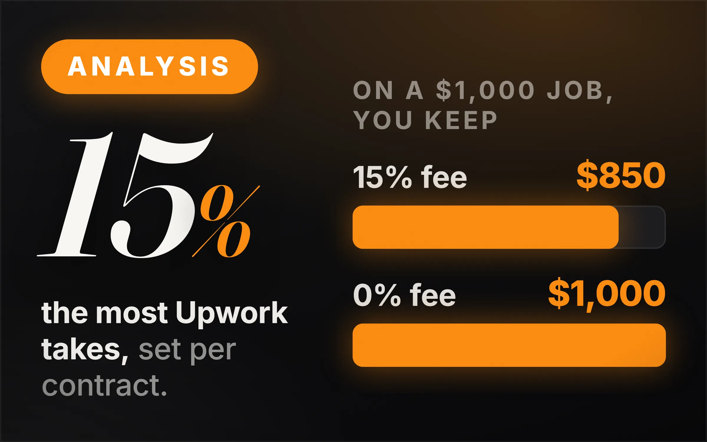 Dark cover plate. An orange Analysis chip, the figure 15 percent set large, and the line reading the most Upwork takes, set per contract. At right, two measured bars under the heading on a $1,000 job, you keep: at a 15% fee $850, at a 0% fee $1,000.