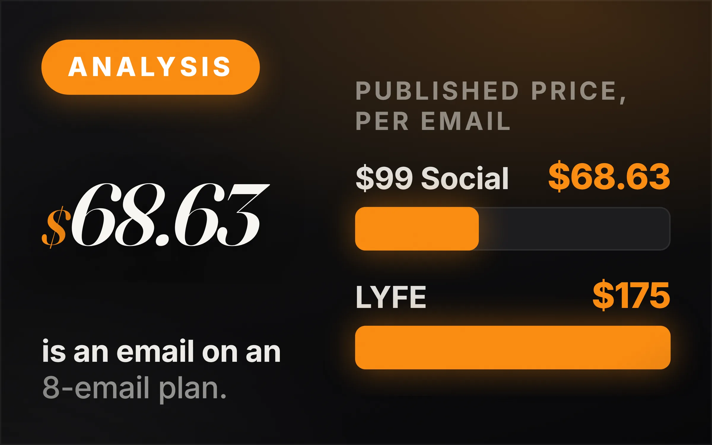Dark cover plate. An orange Analysis chip, the figure $68.63 set large, and the line reading is an email on an 8-email plan. At right, two measured bars under the heading published price, per email: $99 Social $68.63 drawn short, LYFE $175 drawn full.