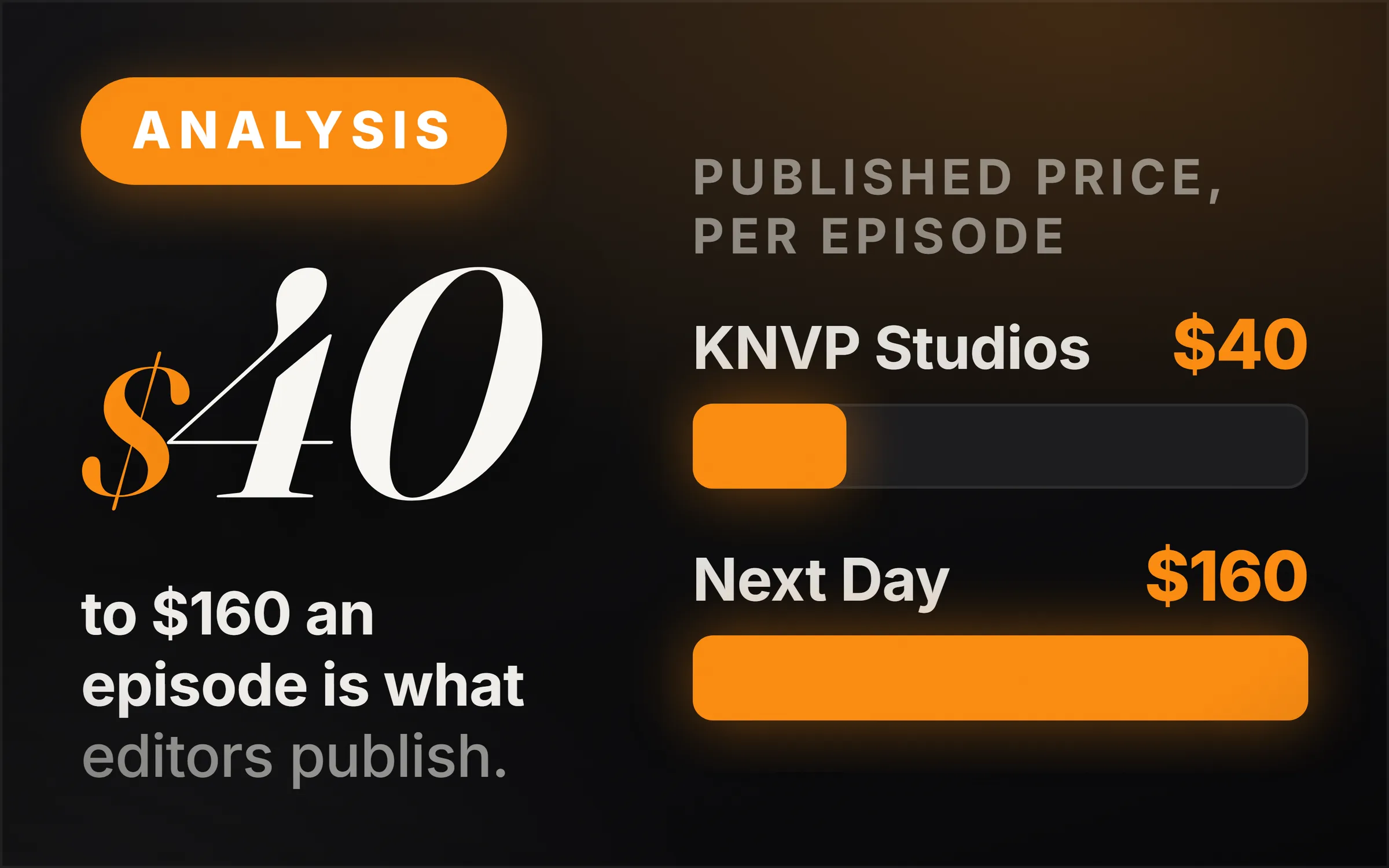 Dark cover plate. An orange Analysis chip, the figure $40 set large, and the line reading to $160 an episode is what editors publish. At right, two measured bars under the heading published price, per episode: KNVP Studios $40 drawn short, Next Day $160 drawn full.