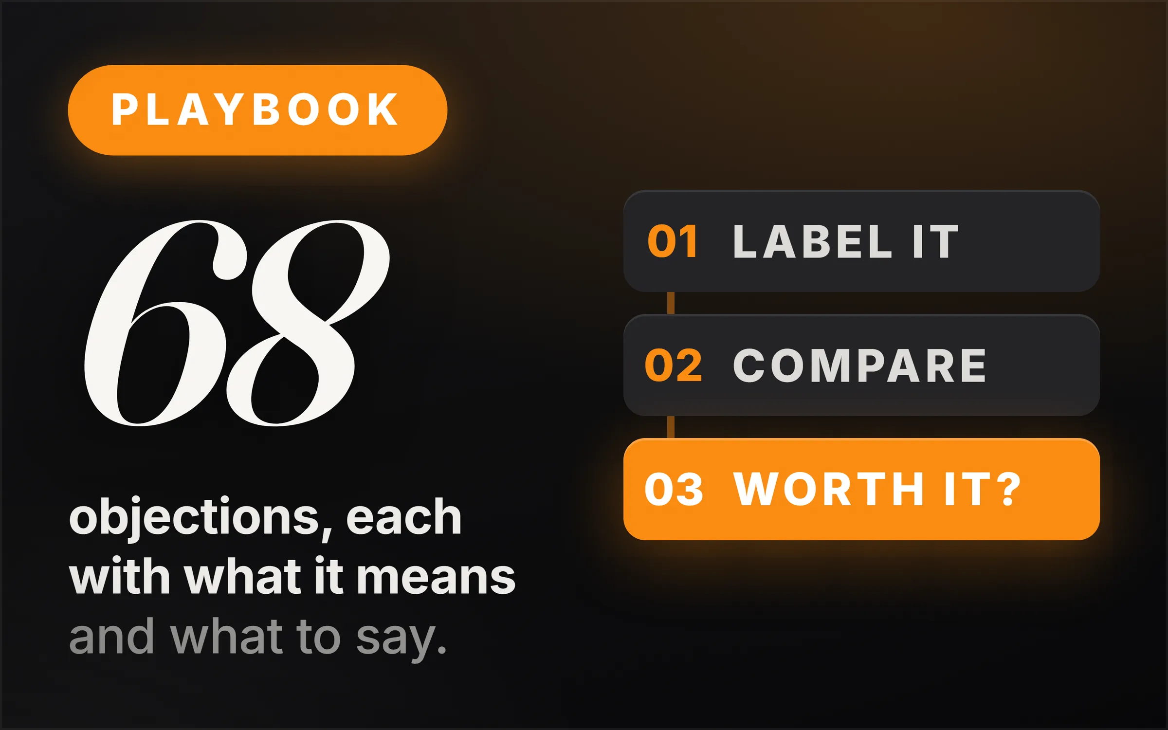 Dark cover plate. An orange Playbook chip, the numeral 68 set large in italic serif, and the line reading objections, each with what it means and what to say. At right, three numbered steps: label it, compare, and a lit orange step reading worth it.
