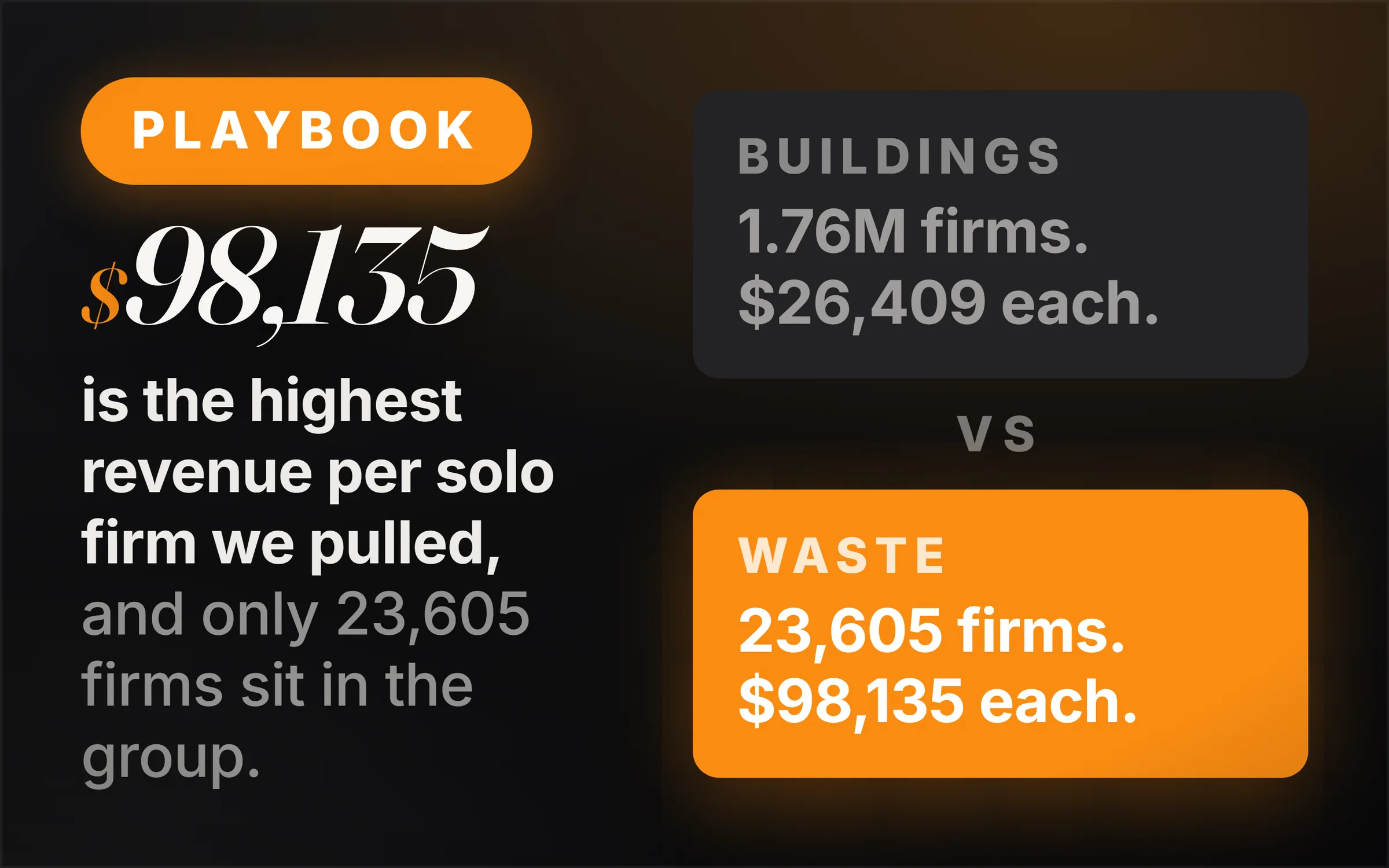Dark cover plate. An orange Playbook chip, the figure $98,135 set large in italic serif, and the line reading is the highest revenue per solo firm we pulled, and only 23,605 firms sit in the group. At right, a grey slab reading services to buildings, 1.76 million firms, $26,409 each, above an orange slab reading waste management, 23,605 firms, $98,135 each.