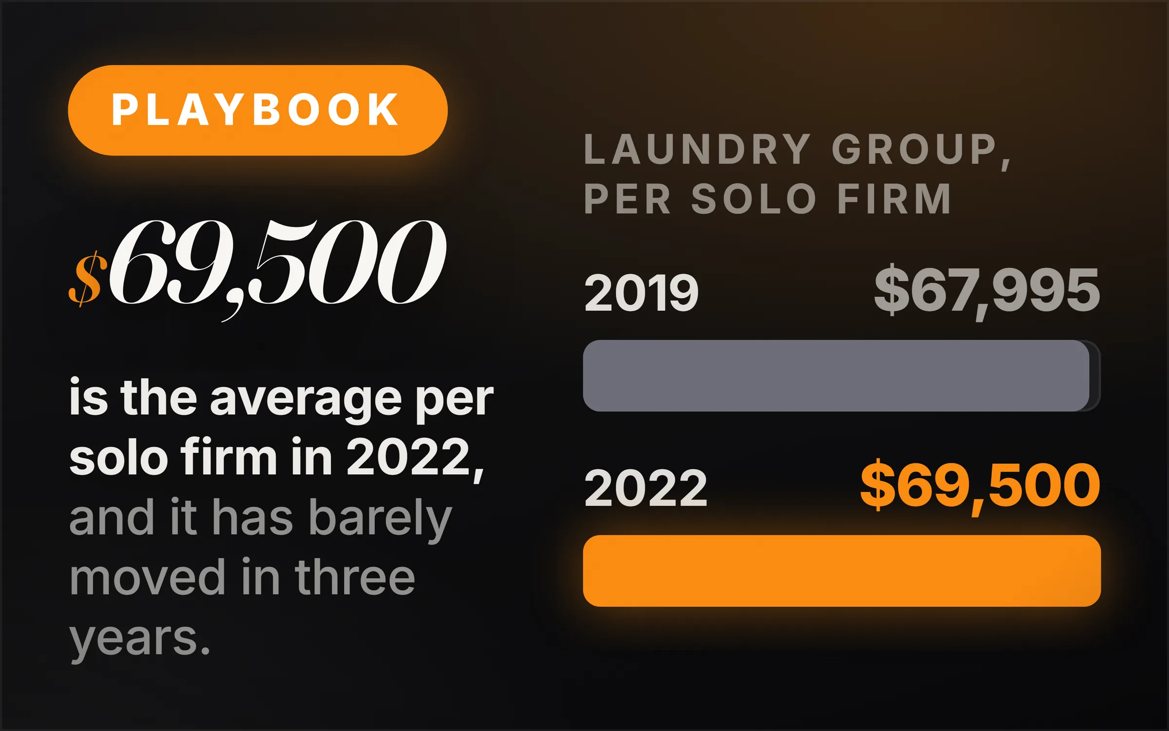 Dark cover plate. An orange Playbook chip, the figure $69,500 set large in italic serif, and the line reading is the average per solo firm in 2022, and it has barely moved in three years. At right, two measured bars of almost identical length under the heading laundry group, per solo firm: 2019 at $67,995 in grey and 2022 at $69,500 in orange.