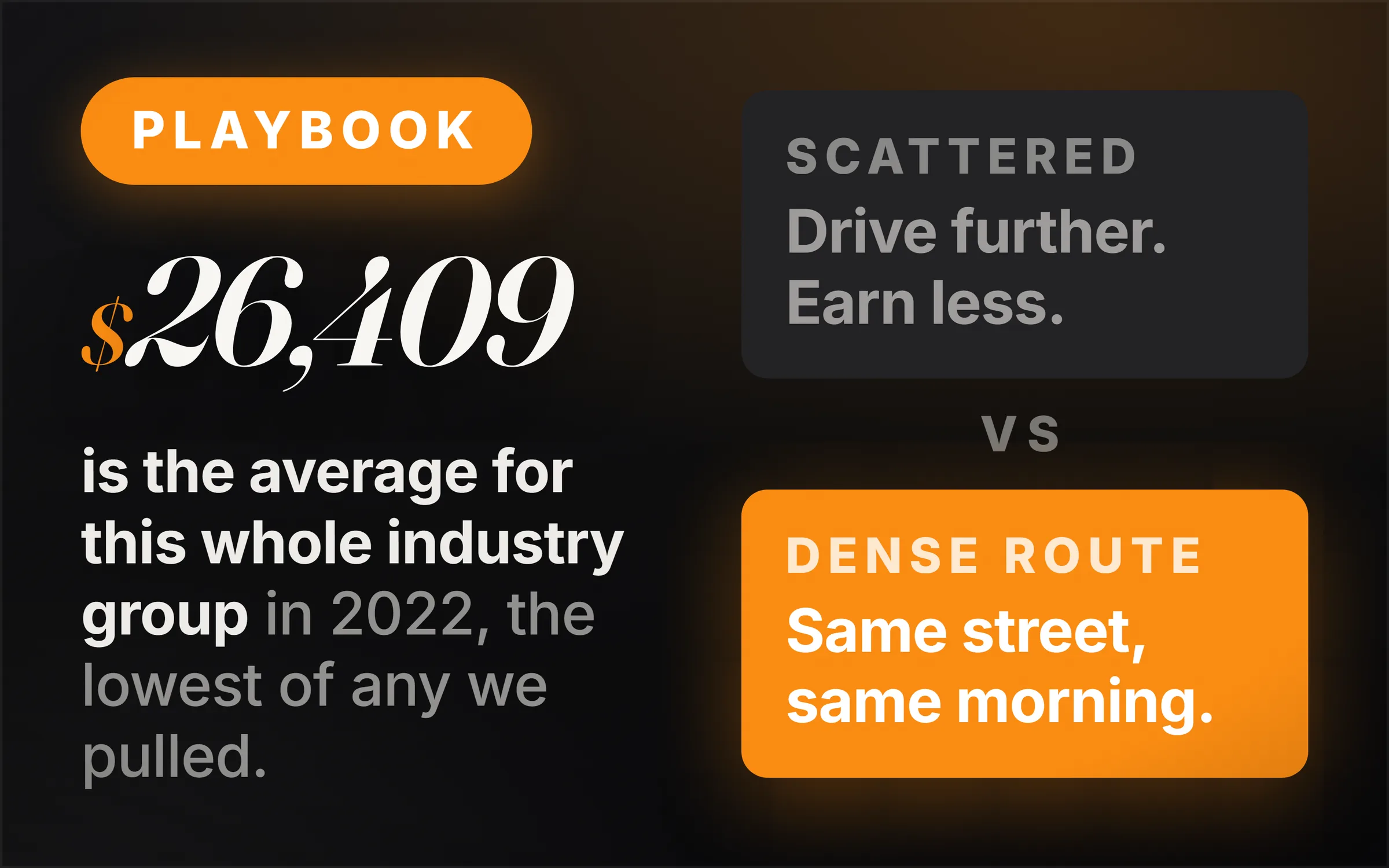 Dark cover plate. An orange Playbook chip, the figure $26,409 set large in italic serif, and the line reading is the average for this whole industry group in 2022, the lowest of any we pulled. At right, a grey slab reading scattered, drive further, earn less, above an orange slab reading dense route, same street, same morning.