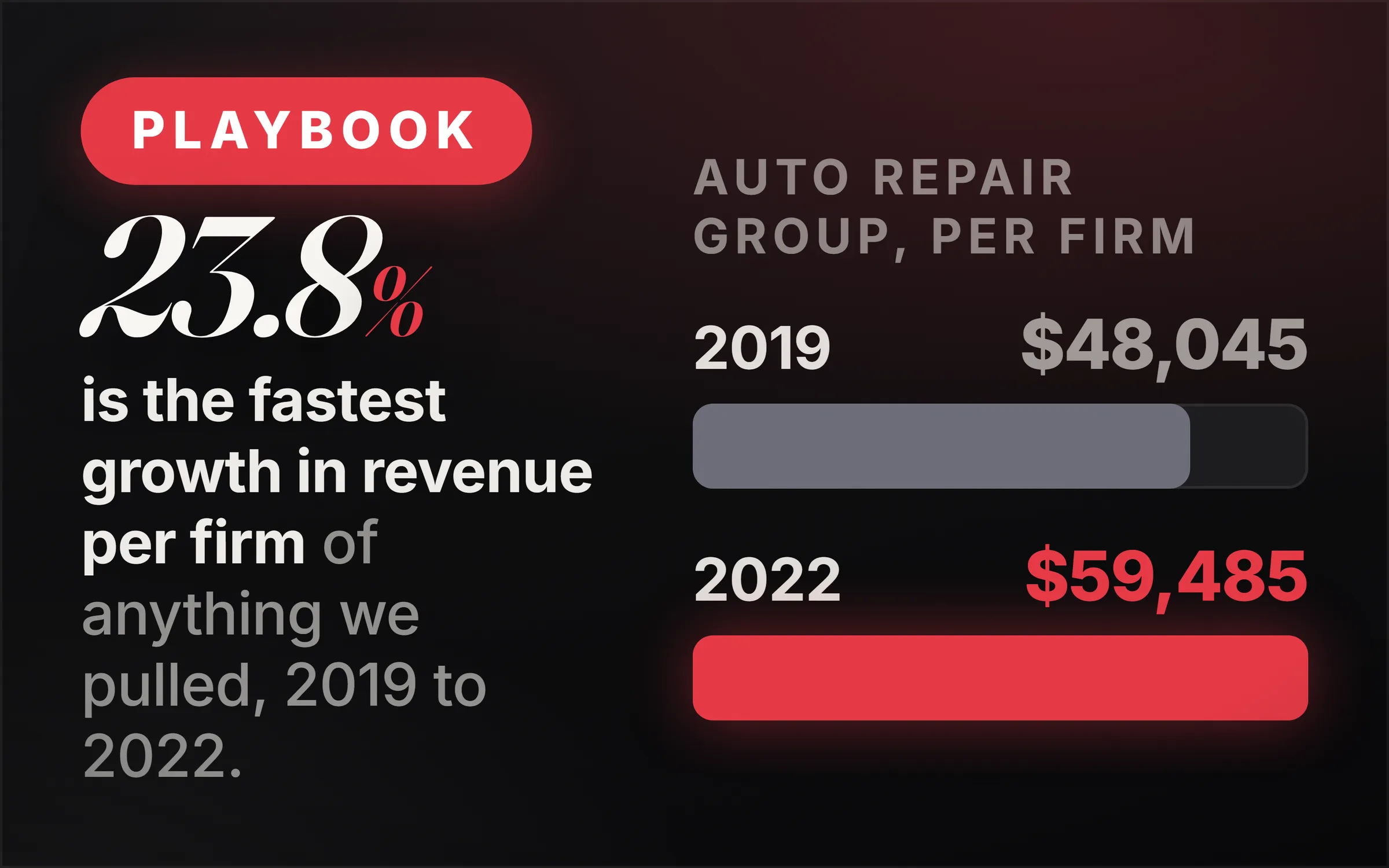 Dark cover plate. A red Playbook chip, the figure 23.8% set large in italic serif, and the line reading is the fastest growth in revenue per firm of anything we pulled, 2019 to 2022. At right, two measured bars under the heading auto repair group, per firm: 2019 at $48,045 drawn short and grey, 2022 at $59,485 drawn full and red.