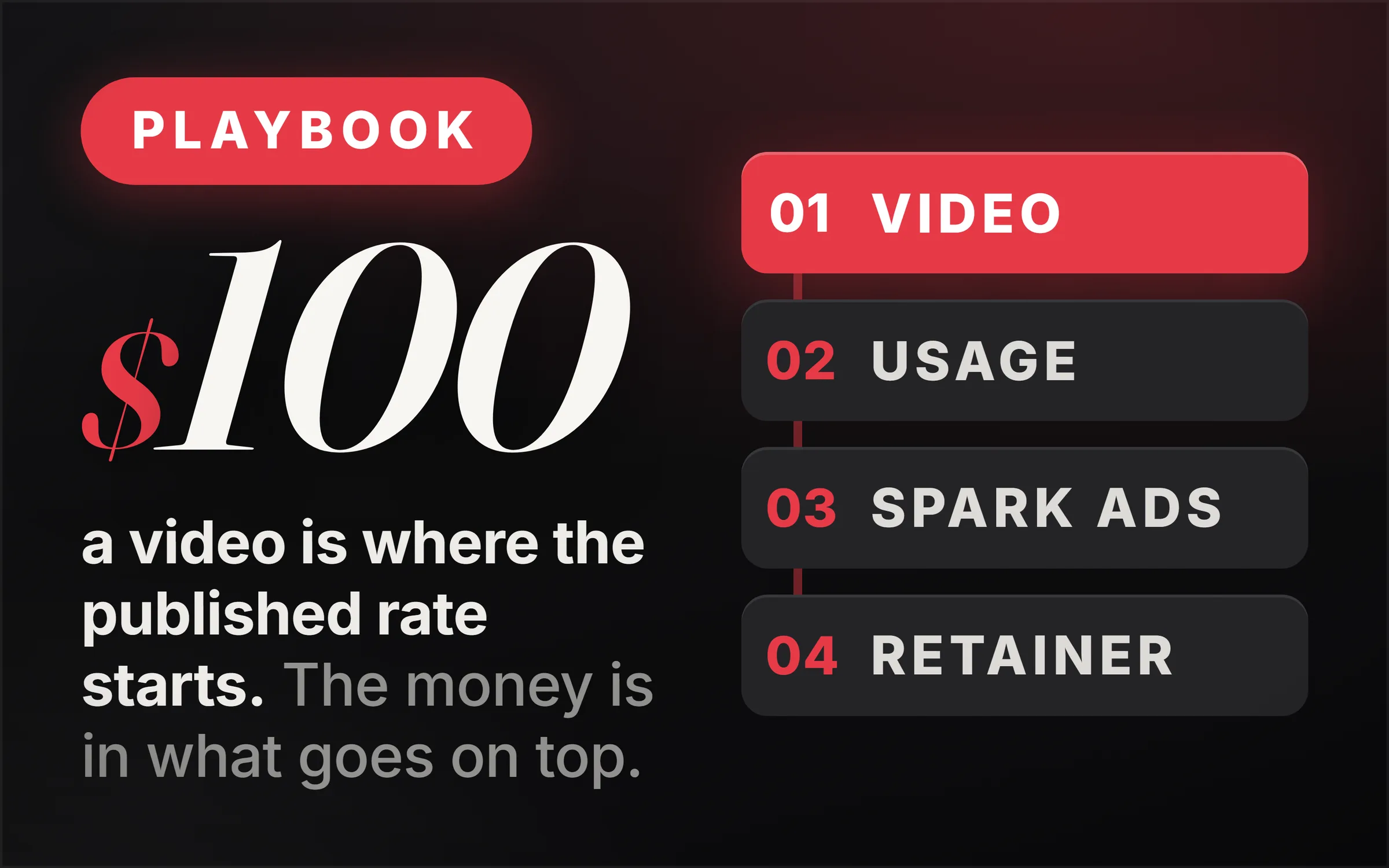 Dark cover plate. A red Playbook chip, the figure $100 set large, and the line reading a video is where the published rate starts, the money is in what goes on top. At right, four numbered steps: video highlighted in red, then usage, Spark Ads and retainer.