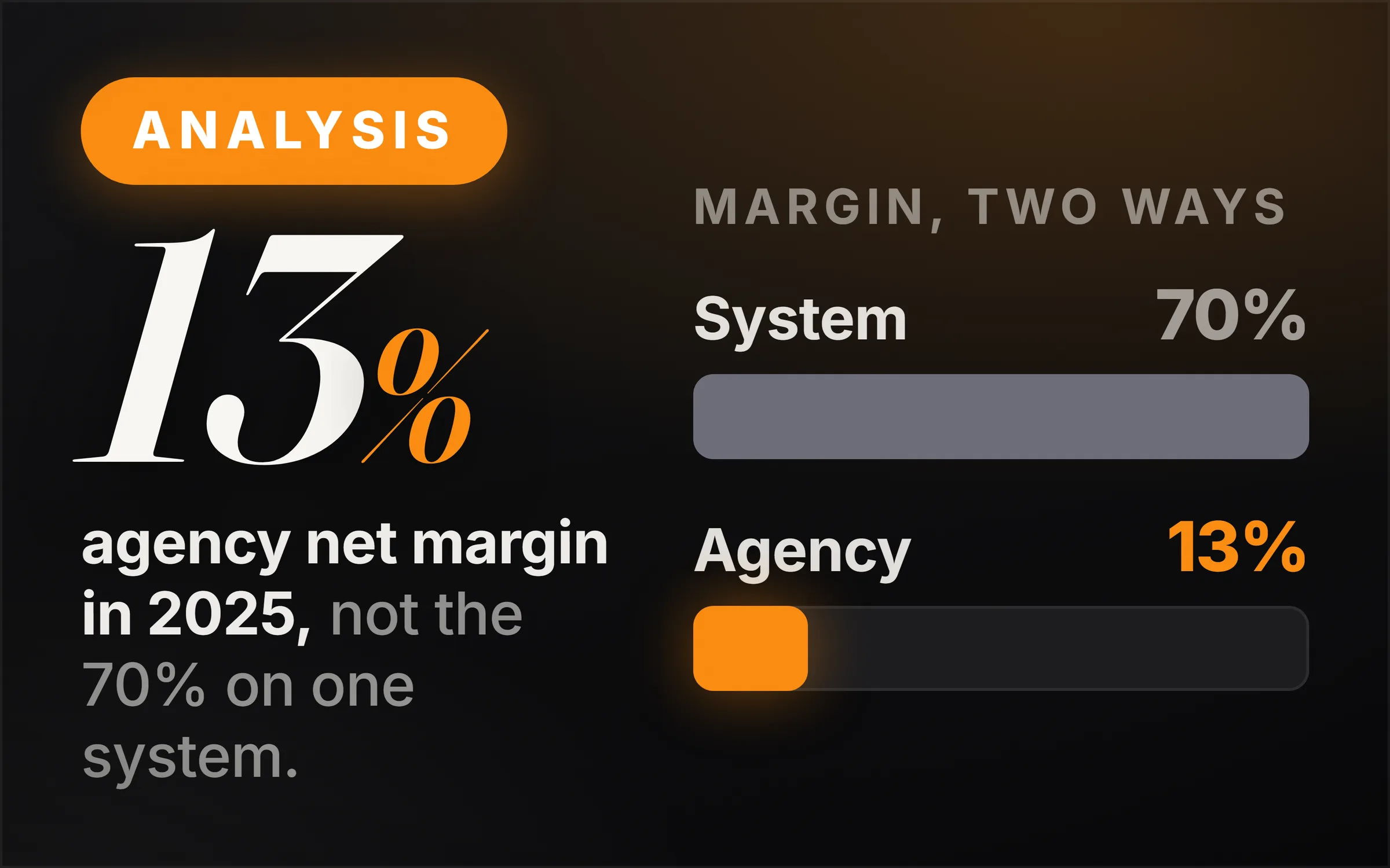 Dark cover plate. An orange Analysis chip, the figure 13 percent set large in italic serif, and the line reading agency net margin in 2025, not the 70 percent on one system. At right, two bars headed margin, two ways: system 70 percent in grey, agency 13 percent in orange.