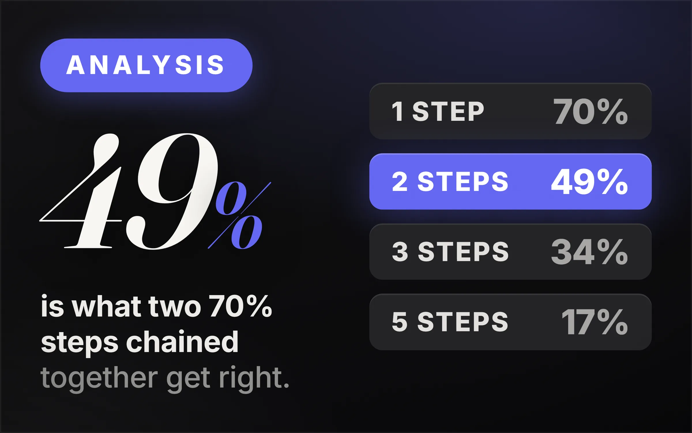 Dark cover plate. An indigo Analysis chip, the figure 49 percent set large in italic serif, and the line reading is what two 70 percent steps chained together get right. At right, a tally by chain length: 1 step 70 percent, a lit row 2 steps 49 percent, 3 steps 34 percent, 5 steps 17 percent.