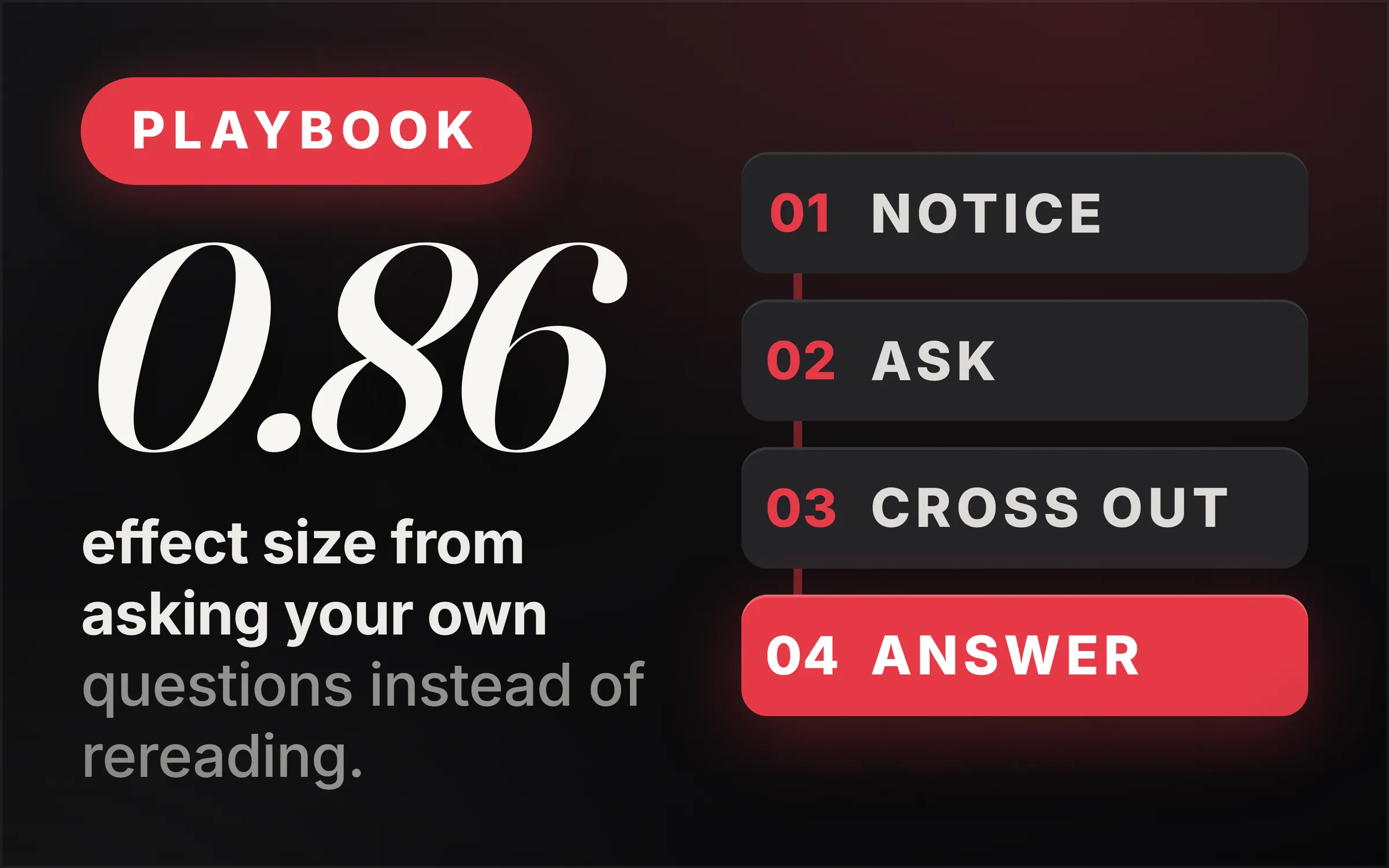 Dark cover plate. A red Playbook chip, the figure 0.86 set large in italic serif, and the line reading effect size from asking your own questions instead of rereading. At right, four numbered steps: notice, ask, cross out, and a lit red step reading answer.