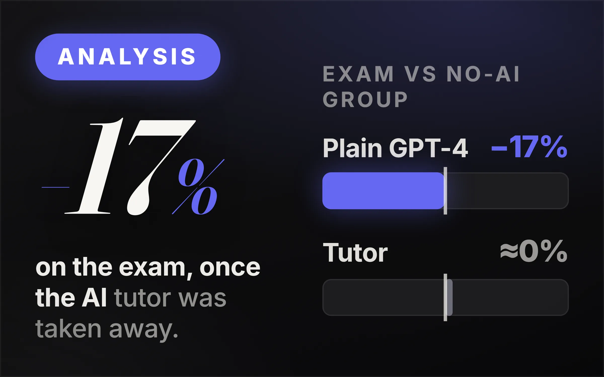 Dark cover plate. An indigo Analysis chip, the figure minus 17 percent set large in italic serif, and the line reading on the exam, once the AI tutor was taken away. At right, a two-row comparison against a no-AI group: plain GPT-4 at minus 17 percent, and the tutor at about zero.
