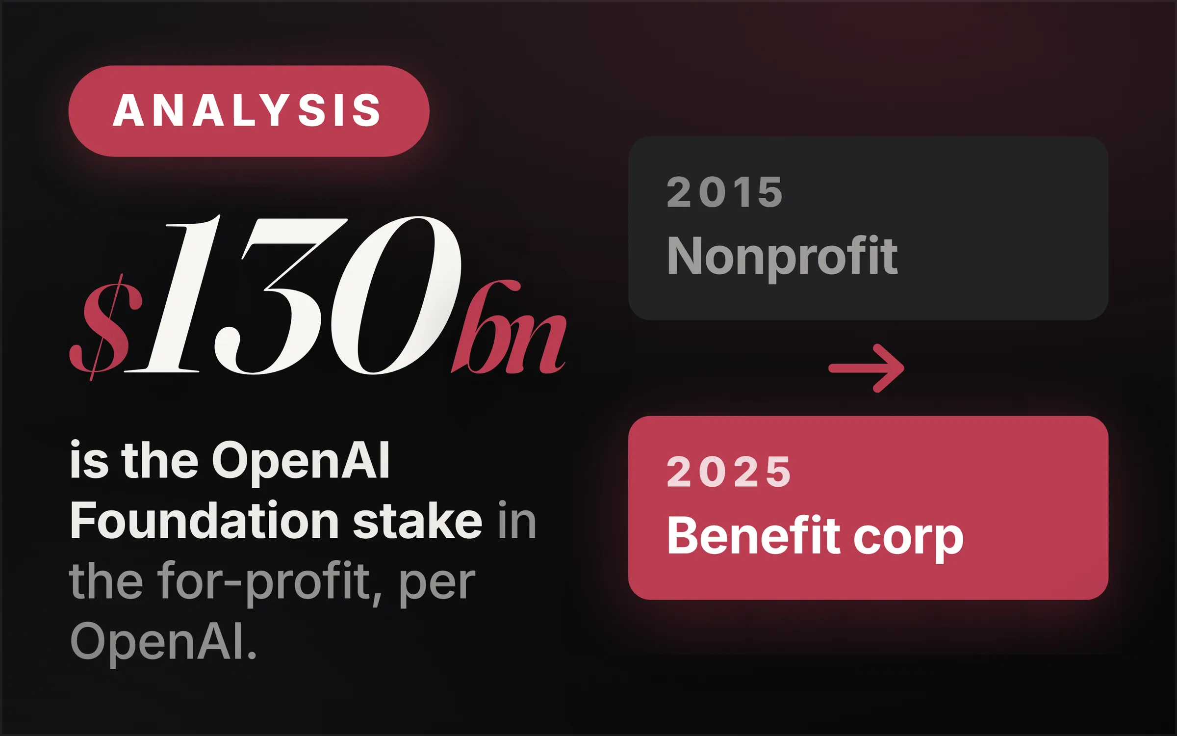 Dark cover plate. An Analysis chip, the figure $130bn set large, and the line reading is the OpenAI Foundation stake in the for-profit, per OpenAI. At right, two slabs joined by an arrow: 2015, nonprofit; 2025, benefit corp.