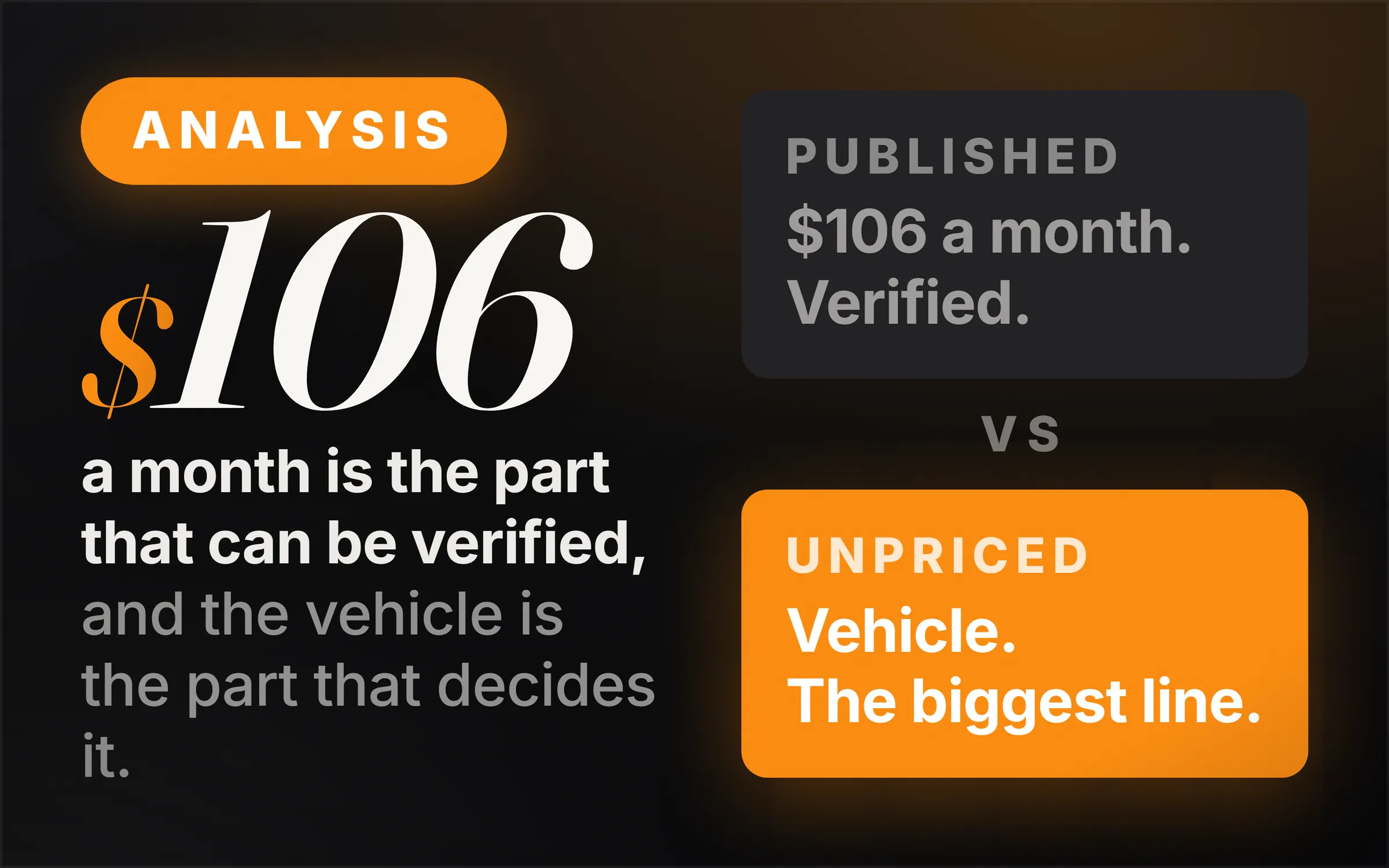Dark cover plate. An orange Analysis chip, the figure $106 set large in italic serif, and the line reading a month is the part that can be verified, and the vehicle is the part that decides it. At right, a grey slab reading published, $106 a month, verified, above an orange slab reading unpriced, vehicle, the biggest line.