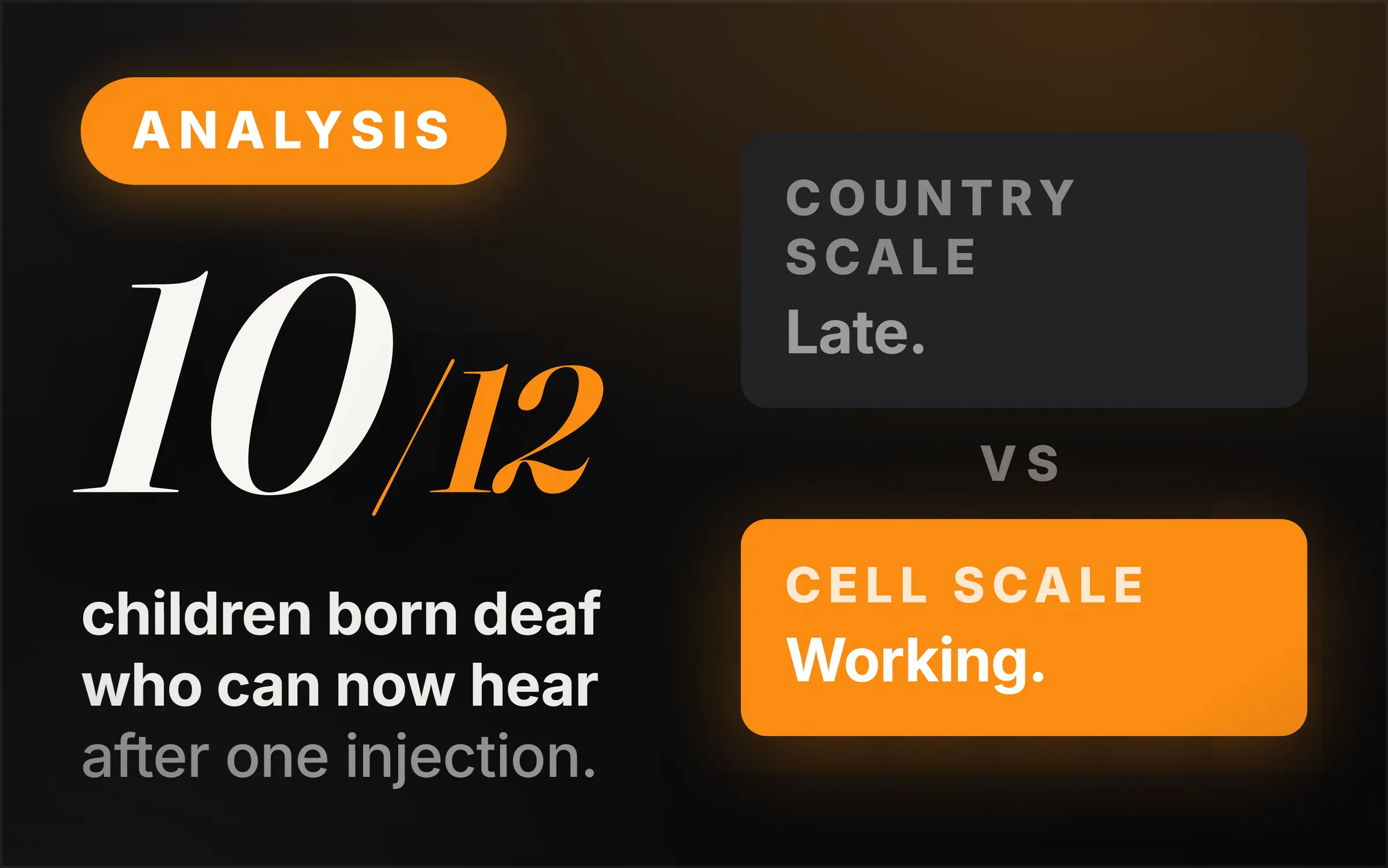 Dark cover plate. An orange Analysis chip, the figure 10 of 12 set large in italic serif, and the line reading children born deaf who can now hear after one injection. At right, two slabs separated by vs: a grey one headed country scale reading late, and an orange one headed cell scale reading working.